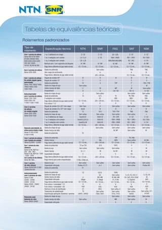 Tabelas de equivalências teóricas
Rolamentos padronizados
Tipo de
rolamento
Especificação técnica NSK
Com 1 carreira
de rolos cônicos
Séries 30200/300-31300
32000/200/300
Gaiola de aço
Capacidade reforçada
Gaiola de poliamida
Sem sufixo
Prefixo HR
Rolamento axial
(batente) de rolos
Séries 29300-29400
Gaiola de chapa de aço
Gaiola maciça de latão
Capacidade reforçada
Sem sufixo
M
E
Com 2 carreiras de esferas
Séries 4200-4300
Gaiola de poliamida
Sem rasgo de enchimento
Folga interna (diferente do jogo radial normal)
TNG
B
C2 / C3 etc...
Com 1 carreira de esferas
De contato angular (gama
padronizada)
Séries 7000-7800(71800)-
7900(71900)-7200-
7300-7400
Ângulo de contato 40°
Ângulo de contato 15°
Gaiola de poliamida
Gaiola de chapa de aço
Gaiola maciça de latão
Emparelhável
B
C
T85 / TYN
W
Sem sufixo
G / SU
Autocompensador
com 2 carreiras de esferas
Séries 1200-1300
2200-2300-100
11200-11300-11500
Gaiola de chapa de aço
Gaiola de poliamida
2 vedações com contato
Folga interna (diferente do jogo radial normal)
Furo cônico 1:12
Sem sufixo
TNG
2RS
C2 / C3 etc...
K
Rolamento axial (batente) de
esferas escora simples e dupla
Séries 51100-51200
51300-51400
Gaiola de chapa de aço
Gaiola maciça de latão
Gaiola de poliamida
Sem sufixo
M
Sem sufixo
Com 2 carreiras
de esferas
de contato angular
Séries 3200-3300
Séries 5200-5300
Ângulo de contato 32 a 35° com rasgo
Ângulo de contato 25 a 32° com rasgo
Gaiola de poliamida
Gaiola de chapa de aço
1 ou 2 defletores de chapa
1 ou 2 vedações com contato
1 ou 2 vedações sem contato
Folga interna (diferente do jogo radial normal)
Sem sufixo
B
TNG
J
Z / 2Z
DU / DDU
V / VV
C2 / C3 etc...
Com 1 carreira de esferas
Séries 600-6700-6800
(61800)-6900(61900)-
6000-6200-6300-6400
200-300-16000-
16100 / BL200-BL300
1 ou 2 defletores em chapa
1 ou 2 vedações com contato
1 ou 2 vedações sem contato
Ranhura sem / com segmento de bloqueio
Folga interna (diferente do jogo radial normal)
Z / ZZ
DU / DDU
V / VV
N / NR
C2 / C3 etc...
Com 1 carreira de esferas
com 4 pontos de contato
Séries QJ2000 - QJ300
Gaiola de poliamida
Gaiola maciça
Folga interna (diferente do jogo radial normal)
M, MA
C2 / C3 etc...
Autocompensador
com 2 carreiras de rolos
Séries 21300
22200 - 22300
23000 - 23100
Séries 23200 - 23900
24000 - 24100
Gaiola de poliamida
Gaiola de chapa de aço
Gaiola maciça de latão
Capacidade reforçada
Folga interna (diferente do jogo radial normal)
Furo cônico / conicidade 1:12
Furo cônico / conicidade 1:30
Ranhura e furos de lubrificação
Tratamento de estabilização
Especificação aplicações vibratórias / peneiras
–
C, CD, EA
M
HPS
C2 / C3 etc...
K
K30
E4
Sem sufixo, S11
U15VS
Com 1 carreira de rolos
cilíndricos
Séries N, NU, NUP, NJ /
200 - 300 - 400
Séries N, NU, NUP, NJ / 1000
- 2200 - 2300
Com2 carreirasderolos cilíndricos
Séries NN, NNU, ...
Gaiola de poliamida
Gaiola de aço
Gaiola maciça
Capacidade reforçada
Folga interna (diferente do jogo radial normal)
Folga interna para anéis emparelhados
FAG
Sem sufixo
MB
E
Sem sufixo
Sem sufixo
B
TVP
MP
UA / UO
TV
2RS
C2 / C3 etc...
K
Sem sufixo
M, MP
Sem sufixo
B
TVH / TVP
Sem sufixo
ZR / 2ZR
RSR / 2RSR
RSR / 2RSR
C2 / C3 etc...
ZR / 2ZR
RSR / 2RSR
RSR/2RSR-BRS/2BRS
N / NR
C2 / C3 etc...
TVP
MPA
C2 / C3 etc...
TVPB
Sem sufixo
M, MA, MB
E1, X-life
C2 / C3 etc...
K
K30
Sem sufixo, S
Sem sufixo
T41A, T41D
TVP2
Sem sufixo
M, M1
E
C2 / C3 etc...
SKF
Sem sufixo
Sem sufixo
Sem sufixo
Sem sufixo
E
TN9
A
C2 / C3 etc...
B
E
P
J
M
CB / G
Sem sufixo
TN, TN9
2RS1
C2 / C3 etc...
K
Sem sufixo
Sem sufixo
Sem sufixo
A
TN9
Sem sufixo
Z / 2Z
RS1 / 2RS1
RS1 / 2RS1
C2 / C3 etc...
Z / 2Z
RS1 / 2RS1
RZ / 2RZ
N / NR
C2 / C3 etc...
TN, TN9
Sans suffixe
C2 / C3 etc...
C, CC, EC, ECC, E
CA, CAC, ECA, ECAC
E, Explorer
C2 / C3 etc...
K
K30
Sem sufixo
Sem sufixo
VA405
P
J
M
EC
C2 / C3 etc...
SNR
Sem sufixo
A, V
E
Sem sufixo
A
J20 / J30 etc...
B
C
A
M
G
Sem sufixo
G15
EE
J20 / J30 etc...
K
A
B
G15
Sem sufixo
5000 ZZ
5000 EE
5000 EE
J20 / J30 etc...
Z / ZZ
E / EE
N / NR
C2 / C3 etc...
G15
MA
J20 / J30 etc...
EG15
EA
EM, MB
E, Ultage
C2 / C3 etc...
K
K30
W33
Sem sufixo
F800, F801
G15
Sem sufixo
M
E
J20 / J30 etc...
NTN
Sem sufixo
Prefixo 4T, ET
T2
Sem sufixo
B
C
T2
Sem sufixo
L1
G
J
T2
C2 / C3 etc...
K
J
T2
Sem 3xxx
3xxxS
T2
Sem sufixo
5xxxSCZZ
5xxxSCLLD/LLU
5xxxSCLLM
C2 / C3 etc...
Z / ZZ
LU / LLU
LB / LLB
N / NR
C2 / C3 etc...
L1
C2 / C3 etc...
T2
L1
Ultage
C2 / C3 etc...
K
K30
D1
TS
UAVS1, UAVS2
T2 ou T2X
Sem sufixo
G1, L1
E
C2 / C3 etc...
C1NA, CONA etc...
T
W
M
E
C2 / C3 etc...
12
 