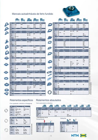 Mancais autoalinháveis de ferro fundido
Rolamentos específicos
Furo quadrado, cilíndrico e hexagonal Com anel externo cilíndrico
Rolamentos abaulados
UC2UC3
EX..G2 MUC..FD SUC
ES..G2 US..G2 SES
UC..G2 UK..G2H
G2 US..G2 SES
2 UK..G2H EX..G2 MUC..FD SUC
ES..G2 US..G2 SES
UC..G2 UK..G2H
EX..G2 MUC..FD SUC
ES..G2 US..G2 SES
UC..G2 UK..G2H
SNR
INA
SKF
RHP
SNR
RHP
NTN
SNR
NSK
ASAHI
INA
KOYO/JTEKT
NTN
SNR
NSK
ASAHI
KOYO/JTEKT
SNR
INA
SKF
RHP
NTN
SNR
NSK
ASAHI
KOYO/JTEKT
SNR
INA
SKF
RHP
NTN
SNR
NSK
ASAHI
INA
KOYO/JTEKT
NTN
SNR
NSK
ASAHI
KOYO/JTEKT
SNR
INA
RHP
NTN
SNR
SKF
NSK
ASAHI
KOYO/JTEKT
SNR
INA
SNR
INA
UCPE
RASEY
SY..TF
NP
UCPLE
SL
UCP..D1*
UCP**
UCP
UCP
RASEY - JIS
UCP
UCHP..D1
UCPH
UCPH
UCPH
UCPH
UCPAE
RSHEY
SYF..TF
SNP
UCUP..D1
UCPA/UCPG
UCPA
UCPA
UCPA
UCFE
RCJY
FY..TF
SF
UCF..D1*
UCF**
UCF
UCF
RCJY.. -JIS
UCF
UCFS..D1
UCFS
UCFS
UCFS
UCFS
UCFCE
RMEY
FC
UCFC..D1***
UCFC
FYC..TF
UCFC
UCFC
UCFC
-
-
-
-
USPE
PASEY
-
NP..A
USPLE
-
ASP
USP
-
-
-
-
-
USPH
-
-
-
USPAE
PSHEY
-
SNP..A
ASUP..
USPA/USPG
UBPA
-
-
USFE
PCJY
-
SF.. A
ASF..D1
USF
-
-
-
-
-
-
-
-
-
USFCE
PMEY
FC..A
ASFC..D1
USFC
-
-
-
-
USFEE
-
USFTE
-
EXPE
RASE..N
SY..WF
NP..DEC
EXPLE
-
UELP..D1W3**
EXP**
EWP
-
-
NAP..M
UELHP..D1W3
EXPH
-
-
-
EXPAE
RSHE..N
-
SNP..DEC
UELUP..D1W3
EXPA/EXPG
EWPA
-
-
EXFE
RCJ..N
FY..WF
SF..DEC
UELF..D1W3**
EXF**
EWF
-
-
-
UELFS..D1W3
EXFS
-
-
-
EXFCE
RME
FC..DEC
UELFC..D1W3
EXFC
FYC..WF
EWFC
-
-
-
RFE
-
-
ESPE
PASE..N
SY..FM
NP..EC
­­ESPLE
SL..EC
AELP..D1
ESP
ENP
-
-
SAP...M
-
ESPH
-
-
-
ESPAE
PSHE..N
SYF..FM
SNP..EC
AELUP..D1
ESPA/ESPG
-
-
-
ESFE
PCJ..N
FY..FM
SF..EC
AELF..D1
ESF
-
-
-
SAF..FM
-
-
-
-
-
ESFCE
PME
FC..EC
AELFC..D1
ESFC
FYC..FM
-
KHFC
-
ESFEE
-
ESFTE
PCFTR
UKPE..H
-
SYJ..KF
NP10..-..K
UKPLE..H
-
UKP..D1,H23..X*
UKP..H**
UKP..+H23..
UKP..+H23..
-
UKP
-
UKPH..H
UKPH..+H23..
-
-
UKPAE..H
-
-
-
UKUP..D1,H23..X
UKPA..H/UKPG..H
-
-
-
UKFE..H
-
FYJ..KF
MSF..K
UKF..D1,H23..X*
UKF..H**
UKF..H23..
UKF..H23..
-
UKF
UKFS..D1,H23..X
UKFS..H
UKFS..H23..
-
UKFS
UKFCE..H
-
-
UKFC..D1,
H23..X***
UKFC..H
-
UKFC..+ H23..
UKFC.. +H
UKFC
-
-
-
-
UC2UC3UCX
EX..G2 MUC..FD SUC
ES..G2 US..G2 SES
UC..G2 UK..G2H
ES..G2 US..G2 SES
UC..G2 UK..G2H EX..G2 MUC..FD
ES..G2 US..G2
UC..G2
EX..G2 M
ES..G2
UC..G2
SNR
INA
SKF
RHP
NTN
SNR
NSK
INA
ASAHI
KOYO/JTEKT
SNR
INA
NTN
SNR
INA
NSK
ASAHI
RHP
SNR
INA
NTN
SNR
NSK
ASAHI
KOYO/JTEKT
NTN
SNR
INA
SKF
RHP
NSK
ASAHI
KOYO/JTEKT
NTN
SNR
NSK
ASAHI
NTN
SNR
RHP
SNR
INA
RHP
NTN
SNR
RHP
INA
NSK
ASAHI
NTN
SNR
NSK
ASAHI
KOYO/JTEKT
UCFLE
RCJTY
FYTB..TF
SFT
UCFL..D1*
UCFL**
UCFL
RCJTY.. -JIS
UCFL
UCFL
UCFLZ
-
-
-
-
-
-
-
-
-
UCFA..D1
UCFA
UCFA
UCFA
UCFA
UCT..D1*
UCT**
RTUEY
TUJ..TF
ST
UCT
UCT
UCT
UCT..- .. D1
UCT+WB
UCT.. +WB
UCT.. +WB
UCSP
BT
SPR 1
-
BT
UCHB..D1
UCEHE
SCH
-
UCEH
UCECH
UCC..D1
UCC
UCC
UCC
UCC
USFLE
PCJTY
-
SFT..A
ASFL..D1
USFL
UBFL
-
BFL
-
USFLZ
-
ASFD..D1
USFD
FLCTEY
UBFD
BLCTE
LFTC..A
USFAE
-
-
USFA
-
-
-
AST..D1
UST
PTUEY
-
ST..A
-
-
-
UKT..-..D1
UST+WB
-
-
ASPT2..-10
USSP
BT..A
SPR 11  21
HUSE..
-
-
USEHE
-
PHEY
-
-
ASC..
USC
-
-
-
UKFLE..H
-
FYTJ..KF
MSFT..K
UKFL..D1; H23..X*
UKFL..H**
UKFL.. + H23..
-
UKFL..+ H
UKFL
UKFLZ..H
-
-
-
-
-
-
-
-
-
UKFA…; H23..X
UKFA..H
-
-
-
UKT..D1,H23..X*
UKT..H**
-
-
MST..K
UKT.. + H23..
UKT.. + H
UKT
UKT..H+WB
-
-
UKSP..H
-
SPR 12  22
-
-
-
UKEHE..H
-
-
-
-
UKC..D1,H23..X*
UKC..H**
UKC.. + H23..
-
UKC
EXFLE
RCJT..N
FYTB..WF
SFT..DEC
UELFL..D1W3**
EXFL**
EWFL
-
-
-
EXFLZ
RCJTZ
-
-
-
-
-
-
-
-
-
EXFA
-
-
-
UELT..D1W3**
EXT**
RTUE
-
ST..DEC
EWT
-
-
EXT+WB
-
-
EXSP
-
SPR 14  24
-
-
-
EXEHE
-
RHE
-
-
UELC..D1W3*
EXC**
-
-
-
ESFLE
PCJT..N
FYTB..FM
SFT..EC
AELFL..D1
ESFL
-
-
KHFL
SAFL..FM
ESFLZ
-
AELFD..D1
ESFD
GLCTE
ENFD
ENFD
LFTC..EC
ESFAE
PSFT
AELFA..D1
ESFA
-
-
-
AELT..D1
EST
PTUE
TU..FM
ST..EC
-
KHT
-
EST+WB
-
-
AELPT2..-10
ESSP
BT..EC
-
ESEHE
-
PHE
-
-
AELC..D1
ESC
-
-
-
*:TambémdisponívelparaasSéries300eX(tamanhomédio)/**TambémdisponívelparaaSérie300/***TambémdisponívelparaaSériex(tamanhomédio)
(1)ParaSP,4versõesdecaixadisponíveis
NTN
NBCA
NSK-BSC
INA
Fafnir
1AS..-.. (1)
DC..
W2..PPB../ GW2..
PPB..
GVK..-KTT-B / VK..
KTT-B (.AH..)
W2..PPB../ GW2..
PPB..
3SAS..-.. (1)
DS..
W2..PPB../ GW2..
PPB..
-
W2..PPB../ GW2..
PPB..
NTN
NBCA
NSK-BSC
INA
Fafnir
NTN
NBCA
NSK-BSC
Fafnir
1AC..-.. (1)
DC2..
W2..PPB../
GW2..PPB..
W2..PPB../
GW2..PPB..
3AC..-.. (1)
DS2..
W2..PPB../
GW2..PPB..
W2..PPB../
GW2..PPB..
1AH..-..
HPC
..KRR..
-
..KRR..
2AH..-..
HPS
..KRRB..
SK..-KRR-B
..KRRB..
(1)Outrosdesenhossobencomenda
NTN
SNR
RHP
RHP
KOYO/JTEKT
ASAHI
INA
UCS2..D1**
-
-
11..-..
RB..
-
-
UCS2..D1N
CUC2..
UR2..
11..-..CG
ER..
SER2..
-
UELS2..D1**
-
ENR2..
11..-..DEC
-
-
E..KRR
UELS2..D1N
CEX2..
-
11..-..DECG
-
-
-
AELS2..NW3
CES2..
13..-..EC
-
-
KHR2..
RAE..NPP NR
AELS2..D1NW3
-
13..-..ECG
-
-
-
-
ASS2..N
CUS2..
13..-..
-
-
-
-
ASS2..D1N
-
-
-
-
-
-
**:também disponível para a Série 300
P412
Type 1 Type 2 Type 3 Type 4 Type 5 Type 6 Type 7
P422
Type 1 Type 2 Type 3
P424
Type 5 Type 7
UCS...D1N UCS...D1 UCS...D1N UCS...D1
UELS2 P396
UELS… D1N UELS …D1
UELS2 P396
UELS… D1N UELS …D1AELS2 P406
ASS2 P394
Temperaturas
NTN
SNR
INA
SKF
ASAHI
RHP
NSK
..HT2
..T20
..FA164.1
..VA201
..HR 5
..HLT
..HT2
..CT1
..T04
..FA101T
..VA201
..CR 2A
..HLT
.CT1
0° C 0° C 0° C 0° C
NTN
SNR
INA
SKF
ASAHI
RHP
NSK
KOYO/JTEKT
..LLJ
..L3
..KPP(B)-3
-
-
T..-..
..LLJ
..L3
.-
..L4
-
..2RF
-
FS
-
-
Vedações
13
(1)
 
