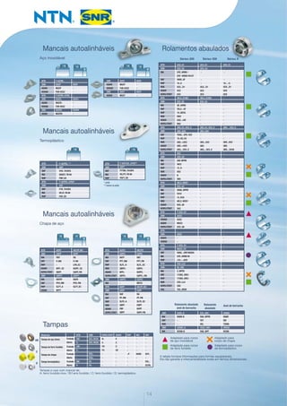 Aço inoxidável
Termoplástico
Chapa de aço
Mancais autoalinháveis Rolamentos abaulados
Mancais autoalinháveis
Mancais autoalinháveis
Tampas
NTN
SNR
ASAHI
DODGE
NTN
SNR
ASAHI
DODGE
SNR
ASAHI
F-UCPM..
SUCP
MUCP
P2B-SCEZ
F-UCFM../LP03
SUCFL
MUCFL
F2B-SCEZ
SUCPA
MUCPA
-
SESP
-
-
-
SESFL
-
-
SESPA
-
Séries 200 Séries 300 Séries X
Rolamento abaulado
anel de borracha
Rolamento
abaulado
Anel de borracha
AB
C
D
Tampas a usar com mancal de:
A: ferro fundido-inox / B:f erro fundido / C: ferro fundido / D: termoplástico
Adaptado para corpo
de aço inoxidável
Adaptado para
corpo de chapa
Adaptado para corpo
de ferro fundido
Adaptado para corpo
de termoplástico
A tabela fornece informações para formas equiparáveis.
Ela não garante a intercambialidade exata em termos dimensionais.
UC2 UC3 UCX
EX..G2 MUC..FD SUC
ES..G2 US..G2 SES
UC..G2 UK..G2H
EX..G2 MUC..FD SUC
ES..G2 US..G2 SES
UC..G2 UK..G2H
UC2 UC3 UCX
EX..G2 MUC..FD SUC
ES..G2 US..G2 SES
UC..G2 UK..G2H
EX..G2 MUC..FD SUC
ES..G2 US..G2 SES
UC..G2 UK..G2H
EX..G2 MUC..FD SUC
ES..G2 US..G2 SES
UC..G2 UK..G2H
EX..G2 MUC..FD SUC
ES..G2 US..G2 SES
UC..G2 UK..G2H
UC2 UC3 UCXUC2 UC3 UCX
*:preto
**:branco ou preto
SNR
ASAHI
DODGE
SNR
ASAHI
SUCF
MUCF
F4B-SCEZ
SUCT
MUCT
SESF
-
-
SEST
-
NTN
SNR
SKF
INA
RHP
NTN
SNR
SKF
INA
RHP
NTN
SNR
INA
SKF
RHP
ASAHI
KOYO/JTEKT
SNR
INA
SKF
RHP
ASAHI
NTN
SNR
INA
SKF
RHP
NSK
ASAHI
KOYO/JTEKT
SNR
INA
NTN
SNR
INA
SKF
RHP
NSK
ASAHI
KOYO/JTEKT
ASPFL
USPFL
RATY
PFT..RM
SLFL..A
UBPFL
BPFL
SBPFL
USPFE
-
ASPF
USPF
RAY
PF..RM
SLFE..A
UBPF
PBF
SBPF
AELPFL
ESPFL
RAT
PFT..FM
SLFL..EC
ENPFL
KHPFL
SAPFL..FM
ESPFE
MSTU
AELPF..W3
ESPF
RA
PF..FM
SLFE..EC
ENPF
KHPF
SAPF..FM
ASPP
USPP
PBY
P..RM
-
BPP..-Z2
SBPP
USPFT
RATRY
PFD..RM
SLFT..A
BPFT
AELPP..W3
ESPP
PB
P..FM
LPB..EC
KHPP..-Z2
SAPP..FM
ESPFT
RATR
PFD..FM
SLFT..EC
-
NTN
SNR
SKF
INA
RHP
F-UCPR2..¨**
GNP
SYK..TH/GFA
RASEY..TN VA
PNP..CR
F-UCFR2../LP03*
GSF
FYK..TH/GFA
RCJY..TN VA
PSF..CR
F-UCFLR2../LP03**
GSFT
FYTBK..TH/GFA
RCJTY..TN VA
PSFT..CR
Materiais
Tampa de aço (inox) Fechada
Aberta
Fechada
Aberta
Fechada
Aberta
Fechada
Aberta
Tampa de ferro fundido
Tampa de chapa
Tampa termoplástico
NTN
SM-
S-
CM-
C-
-
-
RM
R
KOYO/JTEKT
D..
C
FD
FC
-
-
-
-
ASAHI
E
C
C
CE
-
-
-
-
RHP
-
-
-
-
..P
-
-
-
INA
-
-
-
-
KASK
-
-
-
SKF
-
-
-
-
ECY..
-
ECL..
ECYB..
SNR
SCC../SCCE..
SCO../SCOE..
-
-
PCC..
PCO..
CF..
CV..
NTN
SNR
INA
SKF
RHP
NSK
ASAHI
KOYO/JTEKT
NTN
SNR
INA
SKF
RHP
NSK
ASAHI
KOYO/JTEKT
NTN
SNR
SKF
RHP
NSK
ASAHI
KOYO/JTEKT
NTN
SNR
INA
SKF
RHP
NSK
ASAHI
KOYO/JTEKT
NTN
SNR
INA
SKF
RHP
NSK
ASAHI
KOYO/JTEKT
NTN
SNR
DODGE
ASAHI
KOYO/JTEKT
NTN
SNR
ASAHI
DODGE
NTN
SNR
SKF
INA
RHP
NTN
SNR
INA
SKF
RHP
NSK
KOYO/JTEKT
FAG
UC2..D1
UC2..G2
GYE..KRRB /
GYE -KRRB-FA107
YAR2..2F
10..G
UC2...D1
UC2
UC2
UEL2..D1W3
EX2..G2
GE..KRRB
YEL2..-2F
10..DECG
EW2
UG2..+ER
NA2
UK2..D1, H23..X
UK2..G2H
YSA2..-2FK, H23
10..KG, H3
UK2..+H23
UK2..+H23
UK2.., H23..X
AS2
US2..G2
GAY..NPPB
YAT2
12..G
AS2
B
SB2
AEL2..W3D1
ES2..G2
GRAE..NPPB
YET2
12..ECG
AEL2..W3D1
KH2..AE
SA2
F-UC2..D1
SUC2
SCEZ
MUC2
UC2..S6
-
SES2
-
-
F-UC2..D1
MUC2..FD
YAR2..-2RF/HVGFA
GYE..KRRB VA
J10..-..GCR
CS2..LLU
62..SEE
2..NPPB
17262..2RS1
17262..2RS1
CS2..LLU
CB2
762..2RSR
UC3..D1
UC3..G2
-
-
-
UC3...D1
UC3
UC3
UEL3..D1W3
EX3..G2
-
-
-
-
-
-
UK3..D1, H23..X
UK3..G2H
-
-
UK3..,H23
UK3
UK3.., H23..X
-
-
-
-
-
-
-
-
-
-
-
-
-
-
-
-
-
-
-
-
-
-
-
-
-
-
-
-
-
-
-
-
-
-
-
-
-
-
UCX..D1
-
-
-
10..-..G
UCX...D1
UCX
UCX
-
-
-
-
-
-
-
-
UKX.. , H23..X
-
-
-
UKX..,H23
UKX
UKX.., H23X
-
-
-
-
-
-
-
-
-
-
-
-
-
-
-
-
-
-
-
-
-
-
-
-
-
-
-
-
-
-
-
-
-
-
-
-
-
-
SNR
INA
SKF
NSK
SNR
INA
ESR2..B
RABR-B
-
-
CESR2..A
RCSM-B
ES2..SRS
RAE..NPPB
YET
AEL
CES2..SRS
RAE..NPP
SRBB2
RABR
RIS
T2066
SRCA2,
RCSM
14
 
