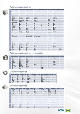 Rolamentos de agulhas
Rolamentos de agulhas combinados
Gaiolas de agulhas
Buchas de agulhas
NK (Fw  14 mm)
NK…R
NK…T2
RNA48
RNA49 (Fw  14 mm)
RNA49…R
RNA49…L
RNA49…LL
RNA59
RNA69 (Fw  14 mm)
RNA69…R
(Fw40 mm : 1 carreira)
(Fw=40 mm : 2 carreiras)
NKS
RPNA
NK+1R (Fw  14 mm)
NK…R+1R
NK…T2+1R
NA48
NA49 (d  10mm)
NA49…R
NA49…L
NA49…LL
NA59
NA69 (Fw  10mm)
NA69…R
(Fw= 32mm : 1 carreira)
(Fw32 mm : 2 carreiras)
NKS+1R
PNA
1R
1R…D
RNAO
RNAO…T2
RNAO…ZW
NAO
NAO…T2
NAO…ZW
MR
MR+MI
MI
NKX
NKX…Z
NKX + 1R
NKX…Z + 1R
NKIA59
NKIB59…R
NKXR
NKXR…Z
NKXR + 1R
NKXR…Z + 1R
AXN
ARN
K
K…T2
KMJ
PK
KBK
GPK, GK
K…ZW
PCJ
HK, HK…F(M)
HK…T2
HK…L
HK…LL
HK…ZWD
HK…D
HMK
HMK…L
HMK…LL
HMK…ZWD
BK
BK…T2
BK…L
BK…ZWD
DCL, DCL…T2
DCL…L
DCL…LL
DCH
HK
HK…TV
HK…RS
HK…2RS
HK…ZW
HK…AS1
-
-
-
-
BK
BK…TV
BK…RS
BK…ZW
SCE, SCE…TV
SCE…P
SCE…PP
SCH
TLA…Z
-
-
TLA…UU
TLAW…Z
-
TA…Z
-
-
TAW…Z
TLAM
-
-
TLAMW
BA…Z
-
-
BHA…Z
HK
-
HK…RS
HK…2RS
-
HK…AS1
-
-
-
-
BK
-
BK…RS
-
J, JH
JT
JTT
JH
HK, (DB)
-
HK…E, (DB…E)
-
-
-
-
-
-
-
BK, (DBF)
-
-
-
-
-
-
-
BTM
BFNM
BTM…U
BTM…UU
-
BTM…OH
BHTM
BHTM…U
BHTM…UU
-
MKM
-
MKM…U
-
BT
-
-
BHT
HK
HK…TN
HK…RS
HK…2RS
HK…ZW
-
-
-
-
-
BK
BK…TN
BK…RS
-
-
-
-
-
-
-
-
-
-
-
-
-
-
-
-
-
-
-
-
-
-
-
K
K…TV
-
KZK
KBK
-
K…ZW
C
KT
KTN
-
KT…EG
KTV…EG
-
KTW
-
K, K…F
K…TN
-
K…BE, WK…BE
K…SE
-
K…ZW
WJ, WJC
B
-
-
-
-
MB
BB
-
R, RS
RFN
V, VS
VS…P
R…P, UR…P
RFNU
WR, WRS
-
K
K…TN
-
-
-
-
K…ZW
-
-
-
-
-
-
-
-
-
NKX
NKX…Z
NKX + IR
NKX…Z + IR
NKIA59
NKIB59
NKXR
NKXR…Z
NKXR + IR
NKXR…Z + IR
-
ZARN
NAX
NAX…Z
NAXI
NAXI…Z
NATA59
NATB59
-
NBX…Z
-
NBXI…Z
-
-
-
-
-
-
-
-
-
NAXR…Z
-
-
-
-
-
-
-
-
-
-
-
-
-
-
AXNB
ARNB
-
-
-
-
-
-
-
-
-
-
-
-
-
-
-
-
-
-
-
-
-
-
-
-
NKX
NKX…Z
NKIA59
NKIB59
NKXR…Z
NK
NK…TV
RNA48
RNA49
RNA49…RSR
RNA49…2RSR
-
RNA69 (Fw40mm)
RNA69…ZW
NKS
RPNA
NKI
NKI…TV
NA48
NA49
NA49…RSR
NA49…2RSR
-
NA69 (Fw32mm)
NA69…ZW
NKIS
PNA
IR
IR…IS1
RNAO
RNAO…TV
RNAO…ZW-ASR1
NAO
NAO…TV
NAO…ZW-ASR1
NCS
NCS+PI
PI
TAF
-
RNA48
RNA49
RNA49…U
RNA49…UU
-
RNA69
(Fw = 35 mm : 1 carreira)
(Fw  35 mm : 2 carreiras)
TR
-
TAFI
-
NA48
NA49
NA49…U
NA49…UU
-
NA69
(Fw = 30 mm : 1 carreira)
(Fw  30 mm : 2 carreiras)
TRI
-
IRT
-
RNAF
RNAF…N
RNAFW
NAF
NAFW
BR
BRI
IRB
NK
NK…TN
RNA48
RNA49
RNA49…RS
RNA49…2RS
-
RNA69
(Fw  40 mm : 1 carreira)
(Fw = 40 mm : 2 carreiras)
NKS
-
NKJ
NKJ…TN
NA48
NA49
-
-
NA69
(Fw  32 mm : 1 carreira)
(Fw = 32 mm : 2 carreiras)
NKJS
-
JR, JRZ
JR…JS1
RNAO
RNAO…TN
-
NAO
NAO…TN
-
HJ
HJ+IR
IR
NB
-
-
RNA49
-
-
-
-
-
-
NBI
-
-
-
-
-
-
-
-
-
IM…P
-
-
-
-
-
-
-
-
-
-
NQ
-
-
RNA49...R
-
-
RNA59
RNA69
NQS
NQI
NA49, NA49…R
NA49...UU
NA59
NA69
NQIS
IRM
-
-
-
-
-
-
-
-
-
-
NK
NK…TN
RNA48
RNA49
RNA49…RS
RNA49… .2RS
RNA69
NKS
RPNA
NKI
NKI…TN
NA48
NA49
NA49…RS
NA49… .2RS
-
NA69
NKIS
IR
IR…IS1
RNAO
RNAO…TN
-
NAO
NAO…TN
-
-
-
-
-
-
-
-
-
-
-
-
-
-
-
-
-
-
-
-
-
-
-
-
-
-
-
-
-
-
-
-
MR
MR+MI
MI
NTN
NTN
NTN
INA
INA
INA
IKO
IKO
IKO
TORRINGTON
TORRINGTON
TORRINGTON
NADELLA
NADELLA
NADELLA
KOYO
KOYO
KOYO
SKF
SKF
SKF
Mc GILL
Mc GILL
Mc GILL
mm
mm
mm
mm
inch
inch
inch
NTN INA IKO TORRINGTON NADELLA KOYO SKF Mc GILL
15
 