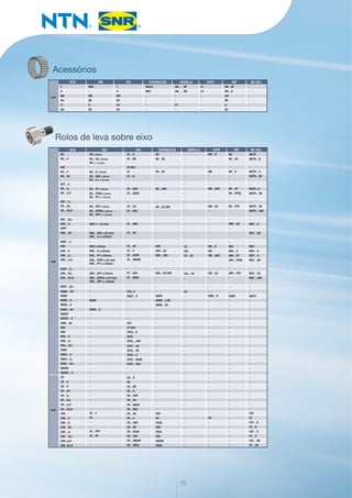 Acessórios
Rolos de leva sobre eixo
F
A
WR
BR
G
GD
KR
KR…H
KRT
KR…X
KR…XH
KRT…X
KR…LL
KR…LLH
KRT…LL
KR…XLL
KR…XLLH
KRT…XLL
KRV…H
KRVT
KRV…XH
KRVT…X
KRV
KRV…X
KRV…LL
KRV…LLH
KRVT…LL
KRV…XLL
KRV…XLLH
KRVT…XLL
KRMV…XH
NUKR
NUKR…H
NUKR…X
NUKR…XH
NUKRT
NUKRT…X
KRM…XH
KRX
KRU
KRU…X
KRU…LL
KRU…XLL
KRVU
KRVU…X
KRVU…LL
KRVU…XLL
NUKRU
NUKRU…X
CR
CR…X
CR…H
CR…XH
CR…LL
CR…XLL
CR…LLH
CR…XLLH
CRV
CRV…X
CRV…H
CRV…XH
CRV…LL
CRV…XLL
CRV...LLH	
CRV...XLLH
KR (22mm)
KR…SK (22mm)
KR (= 22 mm)
-
KR…X (22mm)
KR…SKX (22mm)
KR…X (= 22 mm)
-
KR…PP (22mm)
KR…PPSK (22mm)
KR…PP (= 22 mm)
-
KR…XPP (22mm)
KR…XPPSK (22mm)
KR…XPP (= 22 mm)
-
KRV (= 22 mm)
-
KRV…SKX (22 mm)
KRV…X (=22mm)
-
KRV (22mm)
KRV…X (22mm)
KRV…PP (22mm)
KRV…PPSK (22 mm)
KRV…PP (=22mm)
-
KRV…XPP (22mm)
KRV…XPPSK (22 mm)
KRV…XPP (=22mm)
-
-
-
NUKR
-
NUKR…X
-
-
-
-
-
-
-
-
-
-
-
-
-
-
-
-
-
-
-
-
-
-
CF…Y
CF
-
-
CF…YPP
CF…PP
-
-
CF…R
CF…BR
CF-RU1
CF
CF…B
-
CF…UUR
CF…BUUR
-
CF…UU
CF…BUU
-
CF…VBR
-
CF…VB
-
CF…VR
CF…V
CF…VUUR
CF…VBUUR
-
CF…VUU
CF…VBUU
-
CFS...V
NUCF…R
-
-
-
-
-
CFS
CF-SFU
CFES…R
CFES
CFES…UUR
CFES…UU
CFES…VR
CFES…V
CFES…VUUR
CFES…VUU
-
-
CR…R
CR
CR…BR
CR…B
CR…UUR
CR…UU
CR…BUUR
CR…BUU
CR…VR
CR…V
CR…VBR
CR…VB
CR…VUUR
CR…VUU
CR…VBUUR
CR…VBUU
KR
KR…SK
-
KR…DZ
-	
	
-
KR…2RS
-
KR…DZ.2RS
-
-
-
-
-
-
KRV
KRV…DZ
KRV…2RS
-
-
KRV…DZ.2RS
-
-
-
NUKR
NUKR…2.SK
NUKR…DZ
-
-
-
-
-
-
-
-
-
-
-
-
-
-
-
-
-
-
-
-
-
-
-
CRC
CR
CRCB
CRB
CRCS
CRS
CRCSB
CRSB
-
-
-
-
-
-
-
-
-
-
-
-
-
-
-
-
GC
GCL
GC…EE
-
-
GCL…EE
-
-
GC
-
-
-
-
-
-
-
-
-
-
-
-
-
-
-
-
-
-
-
-
-
-
-
-
-
-
-
-
-
-
-
-
-
-
KM…R
-
-
KM
-
-
KM…UUR
-
KM…UU
-
-
-
-
-
-
CM…R
CM
CM…UUR
-
-
CM…UU
-
-
-
DKM…R
-
-
-
-
-
-
-
-
-
-
-
-
-
-
-
-
-
-
-
-
-
-
-
-
-
CR
-
-
-
-
-
-
KR
KR…SK
-
KR…X
-
-
KR…PP
KR…PPSK
-
KR…PPX
-
-
KRV…SK
-
-
-
KRV
KRV…X
KRV…PP
KRV…PPSK
-
KRV…PPX
-
-
-
NUKR
-
-
-
-
-
-
-
-
-
-
-
-
-
-
-
-
-
-
-
-
-
-
-
-
-
-
-
-
-
-
-
-
-
MCFR
MCFR…B
-
MCFR…X
MCFR…BX
-
MCFR...S
MCFR…SB
-
MCFR…SX
MCFR…SBX
-
MCF…B
-
MCF…BX
-
MCF
MCF…X
MCF…S
MCF…SB
-
MCF…SX
MCF…SBX
-
-
MCFD
-
-
-
-
-
-
-
-
-
-
-
-
-
-
-
-
-
-
-
-
-
-
-
-
-
CCF
CF
CCF…B
CF…B
CCF…S
CF…S
CCF…SB
CF…SB
NRB
-
WR
BR
G
SD
F
A
WR
AR
OS
DS
NRO.B
NRO
-
-
-
-
AIG. … BP
AIG. … BR
-
-
ET
-
LF
LA
-
-
-
-
RN…BF
RN…B
SW
BR
G
SD
-
-
-
-
-
-
NTN
NTN
INA
INA
mm
mm
Inch
IKO
IKO
TORRINGTON
TORRINGTON
NADELLA
NADELLA
KOYO
KOYO
SKF
SKF
Mc GILL
Mc GILL
16
 