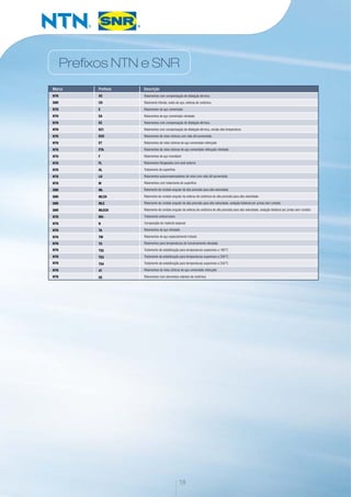 Prefixos NTN e SNR
NTN
SNR
NTN
NTN
NTN
NTN
NTN
NTN
NTN
NTN
NTN
NTN
NTN
NTN
SNR
SNR
SNR
SNR
NTN
NTN
NTN
NTN
NTN
NTN
NTN
NTN
NTN
NTN
AC
CH
E
EA
EC
EC1
ECO
ET
ETA
F
FL
HL
LH
M
ML
MLCH
MLE
MLECH
MX-
N
TA
TM
TS
TS2
TS3
TS4
4T
5S
Rolamentos com compensação de dilatação térmica
Rolamento híbrido, anéis de aço, esferas de cerâmica
Rolamentos de aço cementado
Rolamentos de aço cementado nitretado
Rolamentos com compensação de dilatação térmica
Rolamentos com compensação de dilatação térmica, versão alta temperatura
Rolamentos de rolos cônicos com vida útil aumentada
Rolamentos de rolos cônicos de aço cementado reforçado
Rolamentos de rolos cônicos de aço cementado reforçado nitretado
Rolamentos de aço inoxidável
Rolamentos flangeados com anel externo
Tratamento de superfície
Rolamentos autocompensadores de rolos com vida útil aumentada
Rolamentos com tratamento de superfície
Rolamento de contato angular de alta precisão para alta velocidade
Rolamento de contato angular de esferas de cerâmica de alta precisão para alta velocidade
Rolamento de contato angular de alta precisão para alta velocidade, vedação bilateral por juntas sem contato
Rolamento de contato angular de esferas de cerâmica de alta precisão para alta velocidade, vedação bilateral por juntas sem contato
Tratamento anticorrosivo
Composição de material especial
Rolamentos de aço nitretado
Rolamentos de aço especialmente tratado
Rolamentos para temperaturas de funcionamento elevadas
Tratamento de estabilização para temperaturas superiores a 160°C
Tratamento de estabilização para temperaturas superiores a 200°C
Tratamento de estabilização para temperaturas superiores a 250°C
Rolamentos de rolos cônicos de aço cementado reforçado
Rolamentos com elementos rolantes de cerâmica
Marca Prefixos Descrição
18
 