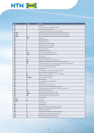20
NTN
NTN
NTN
NTN
NTN / SNR
NTN / SNR
NTN / SNR
SNR
SNR
NTN
NTN
NTN
NTN
SNR
SNR
SNR
SNR
NTN
NTN
SNR
SNR
SNR
NTN
NTN
NTN
SNR
NTN
NTN
NTN
NTN
NTN
SNR
SNR
SNR
SNR
NTN
NTN
SNR
SNR
SNR
NTN
NTN / SNR
NTN / SNR
NTN
NTN
NTN
NTN
SNR
NTN
NTN
SNR
SNR
DT
D0
D1
D2
E
EA
EM
EE/2RS
EC
En
F
F1
F2
FD
FS
FT150
FT150ZZ
F1
F3
F600
F604
F800
-G
#G
G
G
G
G(n)
GD2
GL GN GM GH
G1
G2
G14
G15
H
HT
HT2
HT200
HT200ZZ
HVZZ
J
K
K30
-L
#L
L1
L5
LA
LLJ
LLS
LT
LTZZ
Disposição em T
Ausência de ranhura e furos de lubrificação (quando padrão)
Ranhura e furos de lubrificação no anel externo
D1 + esfera antirrotação no diâmetro externo para rolamentos abaulados
Capacidade aumentada para rolamentos de rolos cilíndricos e autocompensadores de rolos
Rolamentos autocompensadores de rolos capacidade aumentada com gaiola chapa de aço
Rolamentos autocompensadores de rolos capacidade aumentada com gaiola maciça de latão
Vedação bilateral
Obturador para mancal SNC
Perfil abaulado especial de rolos
Mancal básico pleno e sem furos. Ex. SN520F
Mancal básico pleno e com furos. Ex. UCP320F1
Mancal sem furos de fixação. Ex. UCP322F2
Graxa para contato alimentar
Vedação de feltro para mancal SNC
Rolamentos vedados altas temperaturas até +150° C
Rolamentos protegidos altas temperaturas até +150°C
Gaiola maciça de aço
Gaiola maciça de aço de corte fácil
Rolamentos para altas temperaturas para vagonetes de forno
Rolamentos para altas temperaturas para vagonetes de forno lubrificados e protegidos
Rolamento autocompensador de rolos com capacidade de carga aumentada para aplicações vibratórias
Anel interno + rolos (+gaiola) para rolamentos de rolos cônicos
Anel externo único para rolamentos de rolos cônicos
Execução universal
Buchas de desmontagem – rosca modificada – conformidade ISO 2982-1
Mancal fixo não exigindo anel de retenção. Ex. SD3130G
Mancal com orifícios de fixação especiais (n = 1, 2, 3 etc.).Ex. UCHB204G6
2 rolamentos universais em uma única caixa
Pré-cargas (Leve, Normal, Média e Alta)
Gaiola maciça de latão
Sistema de relubrificação para rolamentos abaulados
Gaiola de poliamida
Gaiola de poliamida reforçada com fibra de vidro
Buchas de aperto com dispositivo para injeção de óleo (ex. AH24T48H)
Concepção interna especial para admitir cargas axiais em rolamentos de rolos cilíndricos
Mancal para altas temperaturas +200°C
Rolamentos vedados para altas temperaturas até +200°C
Rolamentos protegidos para altas temperaturas até +200°C
Rolamentos protegidos para alta velocidade até 700.000 N.Dm
Gaiola de chapa de aço
Furo cônico 1/12
Furo cônico 1/30
NUP sem contraplaca
Contraplaca para NUP
Mancal básico com lubrificador e furo de esvaziamento. Ex. SN515L1Z
Mancal básico com furo de lubrificação e orifício de esvaziamento
Vedação labirinto para mancal SNC
Rolamento de mancal com juntas com retentor triplo de baixo torque
Rolamento de mancal com juntas com retentor triplo de alto torque
Rolamentos vedados para baixas temperaturas até -40°C
Rolamentos protegidos para baixas temperaturas até -60°C
Marca Sufixos Descrição
 