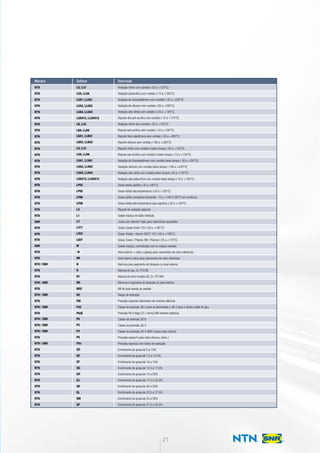 NTN
NTN
NTN
NTN
NTN
NTN
NTN
NTN
NTN
NTN
NTN
NTN
NTN
NTN
NTN
NTN
NTN
NTN
NTN
NTN
NTN
NTN
SNR
NTN
NTN
NTN
SNR
NTN
NTN
NTN / SNR
NTN
NTN
NTN / SNR
NTN
NTN / SNR
NTN
NTN / SNR
NTN
NTN / SNR
NTN / SNR
NTN / SNR
NTN
NTN / SNR
NTN
NTN
NTN
NTN
NTN
NTN
NTN
NTN
NTN
NTN
LU, LLU
LUA, LLUA
LUA1, LLUA1
LUA2, LLUA2
LUA4, LLUA4
LUAX12, LLUAX12
LB, LLB
LBA, LLBA
LBA1, LLBA1
LBA2, LLBA2
LH, LLH
LHA, LLHA
LHA1, LLHA1
LHA2, LLHA2
LHA4, LLHA4
LHAX12, LLHAX12
LP03
LP05
LP06
LP08
LX
L1
L3
L417
L453
L627
M
-N
#N
N
N
N1
NR
NRS
N2
PM
P42
P63E
P6
P5
P4
PK
PXn
QD
QE
QF
QG
QH
QJ
QK
QL
QM
QP
Vedação nitrilo com contato (-20 a +120°C)
Vedação poliacrílica com contato (-15 a +150°C)
Vedação de fluorelastômero com contato (-30 a +230°C)
Vedação de silicone com contato (-60 a +200°C)
Vedação alta nitrila com contato (+20 a +140°C)
Rejunte alto poli acrílico com contato (-15 a +175°C)
Vedação nitrilo sem contato (-25 a +120°C)
Rejunte poli acrílico sem contato (-10 a +150°C)
Rejunte flúor elastômero sem contato (-30 a +200°C)
Rejunte silicone sem contato (-100 a +200°C)
Rejunte nitrilo com contato e baixo torque (-25 a +120°C)
Rejunte poli acrílico com contato e baixo torque (-10 a +150°C)
Vedação de fluorelastômero com contato baixo torque (-30 a +220°C)
Vedação silicone com contato baixo torque (-100 a +230°C)
Vedação alta nitrila com contato baixo torque (-20 a +130°C)
Vedação alta poliacrílica com contato baixo torque (-10 a +150°C)
Graxa sólida padrão (-20 a +80°C)
Graxa sólida alta temperatura (-20 a +120°C)
Graxa sólida compatível alimentar -10 a +100°C (80°C em contínuo)
Graxa sólida alta temperatura para agulhas (-20 a +120°C)
Rejunte de vedação especial
Gaiola maciça de latão rebitada
Junta com retentor triplo para rolamentos abaulados
Graxa: Kyodo Yushi / E5 (-30 a +180°C)
Graxa: Kluber / Asonic HQ72-102 (-40 a +180°C)
Graxa: Exxon / Polyrex EM / Polyree (-25 a +170°C)
Gaiola maciça, centralizada com os corpos rolantes
Anel externo + rolos (+gaiola) para rolamentos de rolos cilíndricos
Anel interno único para rolamentos de rolos cilíndricos
Ranhura para segmento de bloqueio no anel externo
Mancal de aço. Ex. P315N
Mancal de ferro fundido GS. Ex. P315N1
Ranhura e segmento de bloqueio no anel externo
NR do lado oposto ao padrão
Rasgo de retenção
Precisão especial rolamentos de motores elétricos
Classe de precisão JIS 4 para as dimensões e JIS 2 para o desvio radial de giro
Precisão P6 e folga C3 / norma DIN motores elétricos
Classe de precisão JIS 6
Classe de precisão JIS 5
Classe de precisão JIS 4 /BAS 4 para rolos cônicos
Precisão classe K para rolos cônicos, série J
Precisão especial com índice de evolução
Enchimento de graxa:de 5 a 10%
Enchimento de graxa:de 7,5 a 12,5%
Enchimento de graxa:de 10 a 15%
Enchimento de graxa:de 12,5 a 17,5%
Enchimento de graxa:de 15 a 20%
Enchimento de graxa:de 17,5 a 22,5%
Enchimento de graxa:de 20 a 25%
Enchimento de graxa:de 22,5 a 27,5%
Enchimento de graxa:de 25 a 30%
Enchimento de graxa:de 27,5 a 32,5%
Marque Sufixos Descrição
21
 