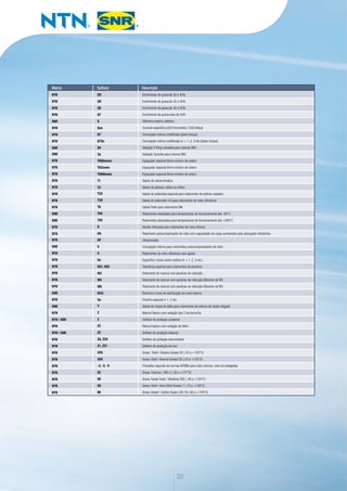 22
NTN
NTN
NTN
NTN
SNR
NTN
NTN
NTN
SNR
SNR
NTN
NTN
NTN
NTN
NTN
NTN
NTN
NTN
SNR
SNR
NTN
NTN
NTN
SNR
NTN
NTN
NTN
NTN
NTN
NTN
SNR
NTN
SNR
NTN
NTN / SNR
NTN
NTN / SNR
NTN
NTN
NTN
NTN
NTN
NTN
NTN
NTN
NTN
QQ
QR
QS
QT
S
Snn
ST
STVn
SV
TA
TKBAnnnn
TKZnnnn
TKBNnnnn
T1
T2
T2X
T2X
T6
T04
T20
U
UA
UP
V
V
Vn
VS1, VS2
W3
W5
W6
W33
Xn
Y
Z
Z
Z2
ZZ
ZA, ZZA
Z1, ZZ1
2AS
3AS
-3, -2, -0
5C
5K
5S
6K
Enchimento de graxa:de 30 a 40%
Enchimento de graxa:de 35 a 45%
Enchimento de graxa:de 40 a 50%
Enchimento de graxa:mais de 50%
Diâmetro externo esférico
Controle específico (S20:Ferroviária / S30:Eólica)
Concepção interna modificada (baixo torque)
Concepção interna modificada (n = 1, 2, 3 etc.)(baixo torque)
Vedação V-Ring completa para mancal SNC
Vedação Taconite para mancal SNC
Espaçador especial.Nnnn:número de ordem
Espaçador especial.Nnnn:número de ordem
Espaçador especial.Nnnn:número de ordem
Gaiola de resina fenólica
Gaiola de plástico, náilon ou teflon.
Gaiola de poliamida especial para rolamentos de esferas vedados
Gaiola de poliamida 4.6 para rolamentos de rolos cilíndricos
Gaiola Peek para rolamentos NN
Rolamentos abaulados para temperaturas de funcionamento até -40°C
Rolamentos abaulados para temperaturas de funcionamento até +200°C
Versão reforçada para rolamentos de rolos cônicos
Rolamento autocompensador de rolos com capacidade de carga aumentada para aplicações vibratórias
Ultraprecisão
Concepção interna para rolamentos autocompensadores de rolos
Rolamentos de rolos cilíndricos sem gaiola
Específico: reúne outros sufixos (n = 1, 2, 3 etc.)
Tolerância especial para rolamentos de peneiras
Rolamento de mancal com parafuso de retenção
Rolamento de mancal com parafuso de retenção diferente de W3
Rolamento de mancal com parafuso de retenção diferente de W5
Ranhura e furos de lubrificação em anel externo
Chanfro especial n: 1, 2 etc.
Gaiola de chapa de latão para rolamentos de esferas de seção delgada
Mancal básico com vedação tipo Z de borracha
Defletor de proteção unilateral
Mancal básico com vedação de feltro
Defletor de proteção bilateral
Defletor de proteção desmontável
Defletor de proteção de inox
Graxa: Shell / Alvania Grease S2 (-25 a +120°C)
Graxa: Shell / Alvania Grease S3 (-25 a +135°C)
Precisões segundo as normas AFBMA para rolos cônicos, cota em polegadas
Graxa: Chevron / SRI-2 (-29 a +177°C)
Graxa: Kyodo Yushi / Multemp SRL (-40 a +150°C)
Graxa: Shell / Aero Shell Grease 7 (-73 a +149°C)
Graxa: Kluber / Isoflex Super LDS 18 (-60 a +130°C)
Marca Sufixos Descrição
 
