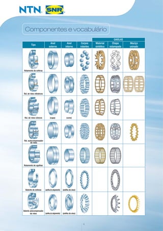 Componentes e vocabulário
Tipo
Rolamento de esferas
Rol. de rolos cilíndricos
Rol. de rolos cônicos (capa) (cone)
Rol. autocompensador
de rolos
Rolamento de agulhas
Batente de esferas (anilha do alojamento)
(anilha do alojamento)
(anilha do eixo)
(anilha do eixo)
Batente autocompensador
de rolos
Anel
externo
Anel
interno
Corpos
rolantes
Material
sintético
Chapa
estampada
Maciço
usinado
4
Gaiolas
 