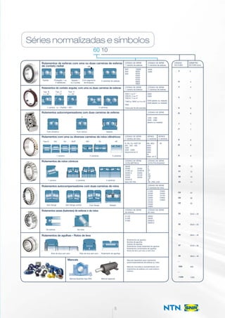 Séries normalizadas e símbolos
60 10
Rolamentos de esferas com uma ou duas carreiras de esferas
de contato radial
Rolamentos de contato angular, com uma ou duas carreiras de esferas
Rolamentos autocompensadores com duas carreiras de esferas
Rolamentos com uma ou diversas carreiras de rolos cilíndricos
Rolamentos de rolos cônicos
Rolamentos autocompensadores com duas carreiras de rolos
Rolamentos axiais (batentes) de esferas e de rolos
Rolamentos de agulhas – Rolos de leva
Mancais
Padrão
Tipo B
α = 40°
Tipo C
α = 15°
Tipo H
α = 25°
1 carreira 2 carreiras
Protegido 1 ou
2 defletores
Vedado 1
ou 2 juntas
Com segmento
de bloqueio
2 carreiras de esferas
D6
E
D6
E
NR
CÓDIGO DE SÉRIE
1 carreira de esferas
CÓDIGO DE SÉRIE
1 carreira de esferas
CÓDIGO DE SÉRIE
1 carreira de rolos
CÓDIGO DE SÉRIE
de esferas
CÓDIGO DE SÉRIE
2 carreiras de rolos
CÓDIGO DE SÉRIE
de rolos
CÓDIGO DE SÉRIE
COTA MÉTRICA
CÓDIGO DE SÉRIE
COTA POLEGADAS
SÉRIES
2 carreiras
SÉRIES
4 carreiras
CÓDIGO DE SÉRIE
2 carreiras de esferas
CÓDIGO DE SÉRIE
2 carreiras de esferas
CÓDIGO DE SÉRIE
CÓDIGO
DO FURO
3
/4
4
5
6
/6
7
/7
8
/8
9
00
01
02
03
/22
/28
/32
04
05
06
07
08
...
/500
...
/1200
3
4
4
5
6
6
7
7
8
8
9
10
12
15
17
22
28
32
04x5 = 20
05x5 = 25
06x5 = 30
07x5 = 35
08x5 = 40
500
1200
DIÂMETRO
DE FURO (mm)
600
620
630
16000
6000
6200
6300
6400
6700
6800
6900
7000 C ou H *
7200 B, C ou H*
7300 B, C ou H*
71900 ou 7900C ou H ou AD
7800
(*execução de alta precisão)
N, NU, NJ, NUP, NF
200 - 300 - 400
1000
2200 - 2300
disponível em K
NN, NNU
3000
3900
4000
4900
SL
dispo. em K
A
E
EE
H
HH
HM
LM
M
JM, JHM, JLM...
30200
30300
31300 ou
30300 D
32000
32200
32200 B
32300
32300 B
33000
33100
33200
51100
51200
51300
Rolamentos de agulhas
Buchas de agulhas
Gaiolas de agulhas
Rolamentos axiais (batentes) de agulhas
Rolamentos combinados de agulhas
Rolos de leva com eixo e sem eixo
Mancais bipartidos para rolamentos
autocompensadores de esferas ou rolos.
Mancais monobloco autoalinháveis com
rolamentos de esferas com anel externo
esférico
29300
29400
29300 E
29400 E
21300
22200
22300
23000
23100
23200
23300
23800
23900
24000
24100
24800
24900
4R
4200
4300
3200
3300
5200 (aberto ou vedado)
5300 (aberto ou vedado)
1200 - 1300
2200 - 2300
(aberto ou vedado)
Furo cilíndrico Furo cônico
K
Vedado
SL04
NN
D
TDO
TDITQO
NATR LL
SL04
NN
D
TDO
TDITQO
NATR LL SL04
NN
D
TDO
TDITQO
NATR LL
1 carreira 2 carreiras 4 carreiras
Tipo N NU NJ NUP NN SL 4R
SL04
NNO
TDIO
NATR LL
SL04
NN
D
TDO
TDITQO
NATR LL
SL04
NN
D
TDO
TDITQO
NATR LL
1 carreira
VedadoCom flange
2 carreiras 4 carreiras
Sem flange centralSem flange
M60
1817 19 20 21 22 23
2524 26 27 28
3029 31 32 32A
3433 35 36 37
1-NR1 2 3 4 5 6
De rolosDe esferas
Rolo de leva com eixo Rolo de leva sem eixo Rolamento de agulhas
Mancal bipartido tipo SNC Mancal especial
SL04
D
TDITQO
NATR LL
SRB étanche
5
46
4140 42
43 43A 4544
49 50
45-A
47 48
38 39
44
51
(α = Padrão = 30°)
Série ISO 355
 