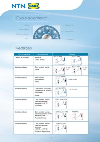 Eixo e alojamento
Vedação
Tipo de vedação
Defletor de proteção Metálica
Chapa de aço
Junta de vedação Com contato, padrão
Nitrila
Junta de vedação Sem contato
(tipo labirinto)
Nitrila
Junta de vedação Com contato, baixo torque,
com sistema de equilíbrio
de pressão
Nitrila
Junta de vedação Com contato, padrão,
para temperaturas
elevadas (+150°C)
Poliacrílica
Junta de vedação Com contato, padrão,
para temperaturas muito
elevadas (+200°C)
Fluorelastômero
Junta de vedação Com contato, padrão,
para temperaturas
extremas
(-100°C a +200°C)
Borracha Siliconizada
Características Sufixos
6
Gaiola
Corpo rolante
Diâmetro primitivo
Eixo
Alojamento
Anel interno
Anel externo
LLU
LLB
LLH LLCZZ
LLU
LLB
LLH LLCZZ
LLU
LLB
LLH LLCZZ
LLU
LLB
LLH LLCZZ
LLU
LLB
LLH LLCZZ
LL
LLB
LLH LLCZZ
LLU
LLB
LLH LLCZZ
LLU
LLB
LLH LLCZZ
LLU
LLB
LLH LLCZZ
LLU
LLB
LLH LLCZZ
LLU
LLB
LLH LLCZZ
LLU
LLB
LLH LLCZZ
-Z / -ZZ (NTN) -Z / -ZZ (SNR)
-LUA1 / LLUA1 (NTN)
-LB / -LLB (NTN)
-LUA / -LLUA (NTN)
-LUA2 / -LLUA2
-LH / -LLH (NTN)
T°: -25°C /
+120°C
T°: -25°C /
+120°C
T°: -25°C / +120°C
T°: -25°C / +120 °C
LLU
LLB
LLH LLCZZ
LLU
LLB
LLH LLCZZ
E3 (SNR)
-E / -EE (SNR) E3E
E3E
E3E
E3E
 
