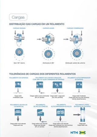 Cargas
Distribuição das cargas em um rolamento
Cargas radiais
Rolamento de esferas
Rolamento de rolos
cilíndricos
Setor 180° máximo
Carga radial
moderada e axial
Carga radial muito elevada
Carga axial nula
Cargas axiais
Rolamento de contato angular,
com uma ou duas carreiras de esferas
Rolamento
de rolos cônicos
Rolamento
autocompensador de rolos
Distribuída em 360°
Cargas combinadas
Rolamento autocompensador
de esferas
Rolamento axial
(batente) de esferas
Distribuição variável não uniforme
Tolerâncias de cargas dos diferentes rolamentos
Cargas radial e axial combinadas
(em um sentido)
Carga radial muito elevada
Carga axial elevada
(em um sentido)
Carga radial / carga axial
(nos dois sentidos)
Carga radial muito elevada
Carga axial moderada (nos dois sentidos)
Admite desalinhamento
Carga radial moderada
Carga axial leve (nos dois sentidos)
Admite desalinhamento
Carga axial
Carga radial nula
7
1817 19 20
1-NR1 2 3 4
6 7
12 13 14 15
9 108
21 22 2
 