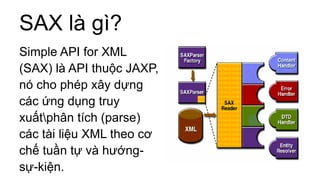 SAX là gì?
Simple API for XML
(SAX) là API thuộc JAXP,
nó cho phép xây dựng
các ứng dụng truy
xuấtphân tích (parse)
các tài liệu XML theo cơ
chế tuần tự và hướng-
sự-kiện.
 