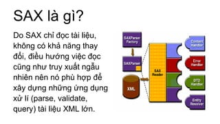SAX là gì?
Do SAX chỉ đọc tài liệu,
không có khả năng thay
đổi, điều hướng việc đọc
cũng như truy xuất ngẫu
nhiên nên nó phù hợp để
xây dựng những ứng dụng
xử lí (parse, validate,
query) tài liệu XML lớn.
 