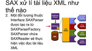SAX xử lí tài liệu XML như
thế nào
2. Một đối tượng thuộc
Interface SAXParser
được tạo ra từ
SAXParserFactory.
SAXParser chứa
SAXReader sẽ thực
hiện việc đọc tài liệu
XML
 