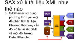 SAX xử lí tài liệu XML như
thế nào
3. SAXParser sử dụng
phương thức parse()
để phân tích tài liệu.
Phương thức này cần
đối số là tài liệu XML
và một đối tượng
DefaultHandler.
 