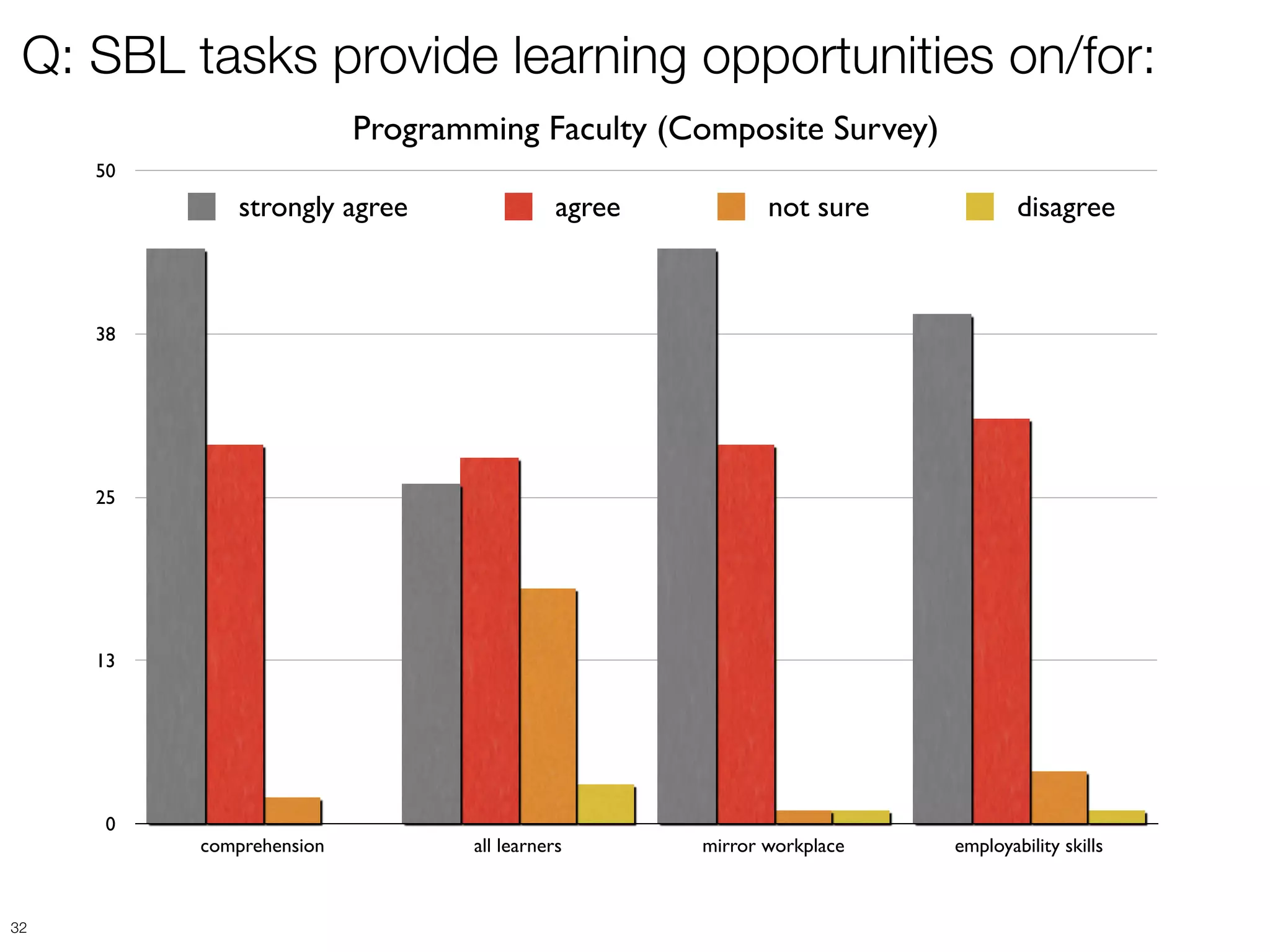 Q: SBL tasks provide learning opportunities on/for:
                          Programming Faculty (Composite Survey)
     50
              strongly agree                agree          not sure            disagree



     38




     25




     13




      0
          comprehension          all learners       mirror workplace   employability skills



32
 