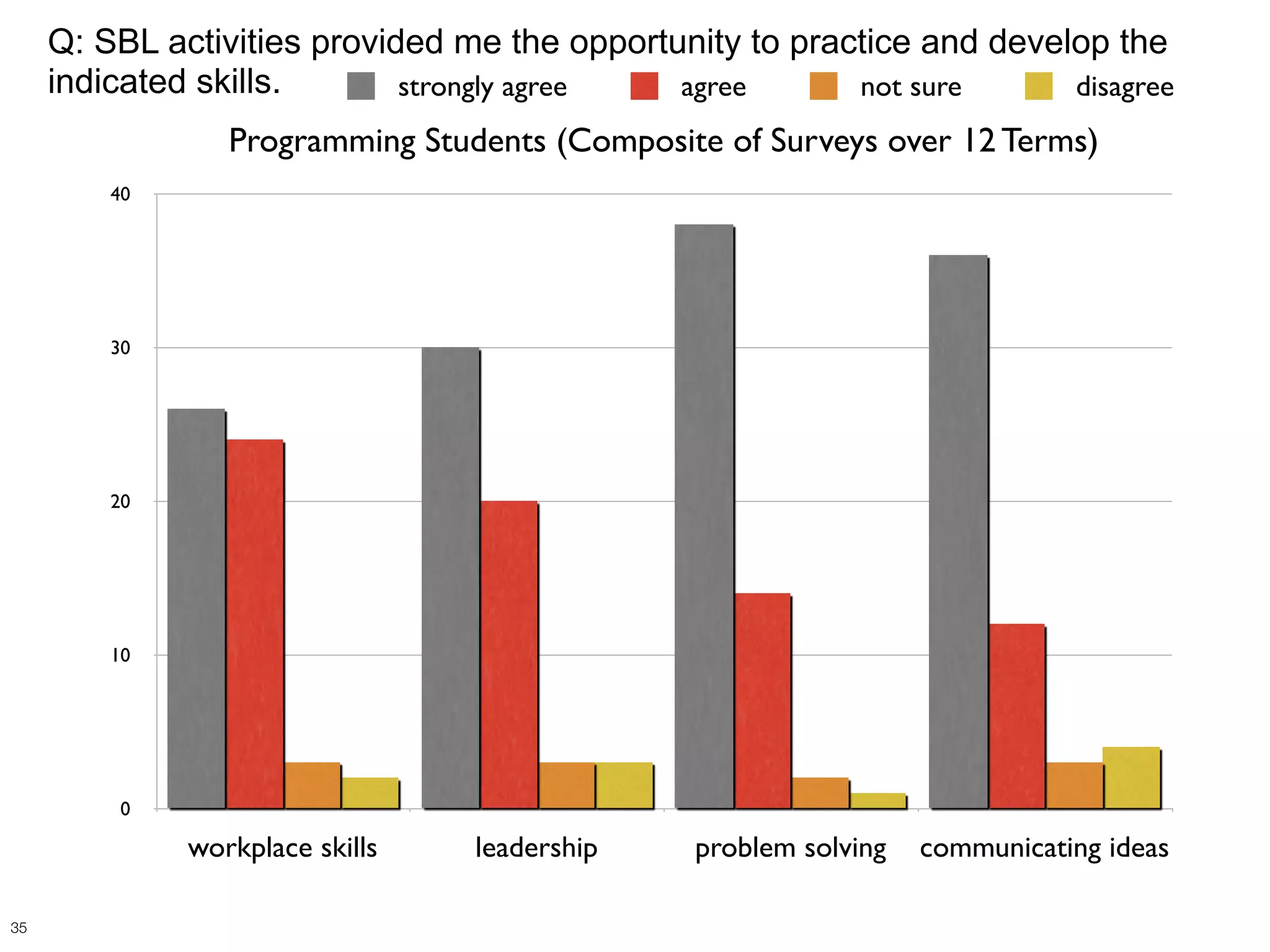 Q: SBL activities provided me the opportunity to practice and develop the
     indicated skills.       strongly agree   agree       not sure      disagree
                 Programming Students (Composite of Surveys over 12 Terms)
         40




         30




         20




         10




          0

              workplace skills   leadership     problem solving   communicating ideas

35
 