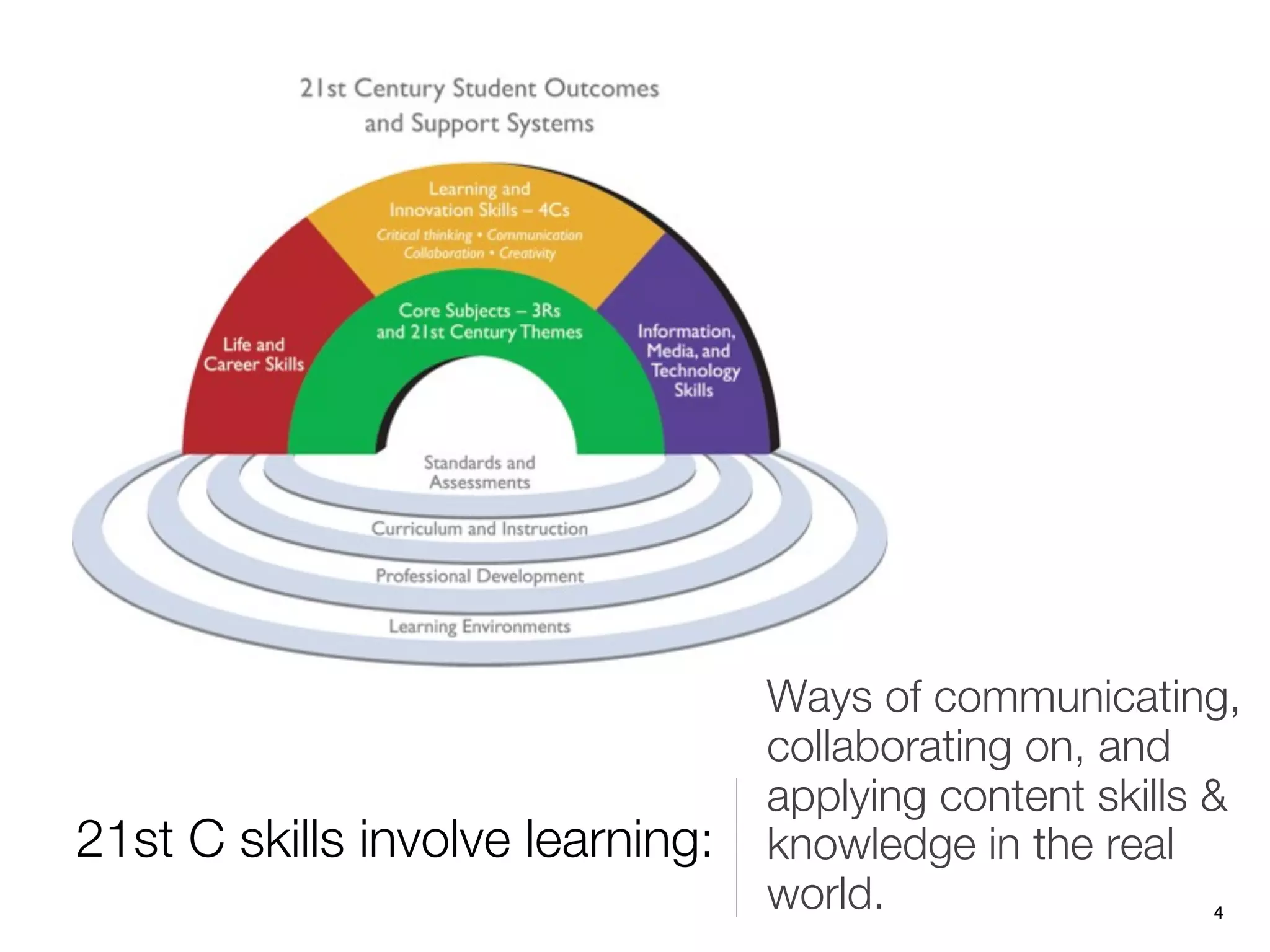 Ways of communicating,
                                  collaborating on, and
                                  applying content skills &
21st C skills involve learning:   knowledge in the real
                                  world.                 4
 
