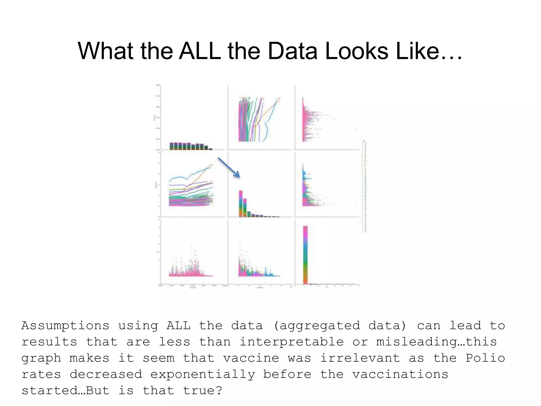 What the ALL the Data Looks Like…
Assumptions using ALL the data (aggregated data) can lead to
results that are less than interpretable or misleading…this
graph makes it seem that vaccine was irrelevant as the Polio
rates decreased exponentially before the vaccinations
started…But is that true?
 