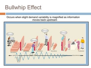 Bullwhip Effect
Occurs when slight demand variability is magnified as information
moves back upstream
 