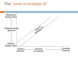 The “zone of strategic fit”
Demand
Uncertainty
Certain
Demand
Uncertain
Demand
Efficient
Supply Chain
Responsiveness
Spectrum
Responsive
Supply Chain
 