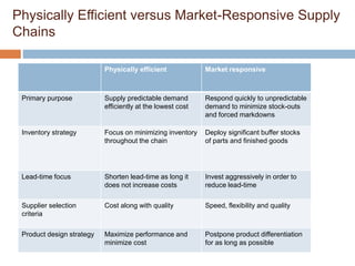 Physically Efficient versus Market-Responsive Supply
Chains
Physically efficient Market responsive
Primary purpose Supply predictable demand
efficiently at the lowest cost
Respond quickly to unpredictable
demand to minimize stock-outs
and forced markdowns
Inventory strategy Focus on minimizing inventory
throughout the chain
Deploy significant buffer stocks
of parts and finished goods
Lead-time focus Shorten lead-time as long it
does not increase costs
Invest aggressively in order to
reduce lead-time
Supplier selection
criteria
Cost along with quality Speed, flexibility and quality
Product design strategy Maximize performance and
minimize cost
Postpone product differentiation
for as long as possible
 