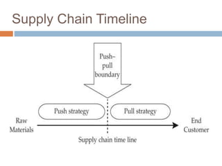 Supply Chain Timeline
 