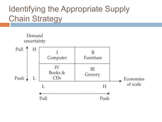 Identifying the Appropriate Supply
Chain Strategy
 