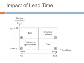 Impact of Lead Time
 