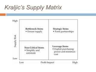 Kraljic’s Supply Matrix
 