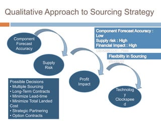 Qualitative Approach to Sourcing Strategy
Profit
Impact
Supply
Risk
Component
Forecast
Accuracy
Technolog
y
Clockspee
d
Possible Decisions
• Multiple Sourcing
• Long-Term Contracts
• Minimize Lead-time
• Minimize Total Landed
Cost
• Strategic Partnering
• Option Contracts
 