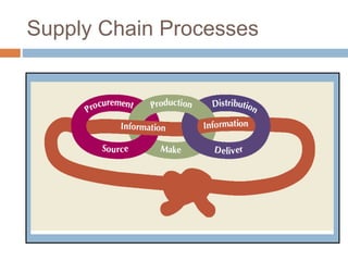 Supply Chain Processes
 