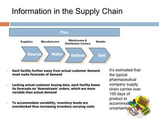 Information in the Supply Chain
Source Make Deliver Sell
Suppliers Manufacturers Warehouses &
Distribution Centers
Retailer
 Each facility further away from actual customer demand
must make forecasts of demand
 Lacking actual customer buying data, each facility bases
its forecasts on ‘downstream’ orders, which are more
variable than actual demand
 To accommodate variability, inventory levels are
overstocked thus increasing inventory carrying costs
It’s estimated that
the typical
pharmaceutical
company supply
chain carries over
100 days of
product to
accommodate
uncertainty
Plan
 
