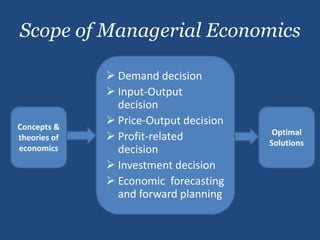 Scope of Managerial Economics
Concepts &
theories of
economics
 Demand decision
 Input-Output
decision
 Price-Output decision
 Profit-related
decision
 Investment decision
 Economic forecasting
and forward planning
Optimal
Solutions
 