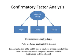 Confirmatory Factor Analysis
Negative
Affect
Anger Shame Sadness
Ovals represent latent variables
Paths are factor loadings in this diagram
Conceptually, this is like an EFA except you have an idea ahead of time
about what items should comprise the latent variable
(and we can test hypotheses!)
 