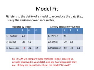 Model Fit
Fit refers to the ability of a model to reproduce the data (i.e.,
usually the variance-covariance matrix).
1 2 3
1. Perfect 2.6
2. Conflict .40 5.2
3. Depression 0 .32 3.5
1 2 3
1. Perfect 2.5
2. Conflict .39 5.3
3. Depression .03 .40 3.1
Predicted by Model Actually observed in your data
So, in SEM we compare these matrices (model-created vs.
actually observed in your data), and see how discrepant they
are. If they are basically identical, the model “fits well”
 