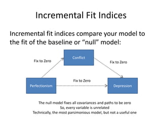 Incremental Fit Indices
Incremental fit indices compare your model to
the fit of the baseline or “null” model:
Perfectionism Depression
Conflict
Fix to Zero Fix to Zero
Fix to Zero
The null model fixes all covariances and paths to be zero
So, every variable is unrelated
Technically, the most parsimonious model, but not a useful one
 