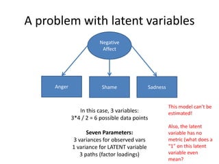 A problem with latent variables
In this case, 3 variables:
3*4 / 2 = 6 possible data points
Seven Parameters:
3 variances for observed vars
1 variance for LATENT variable
3 paths (factor loadings)
This model can’t be
estimated!
Also, the latent
variable has no
metric (what does a
“1” on this latent
variable even
mean?
Negative
Affect
Anger Shame Sadness
 