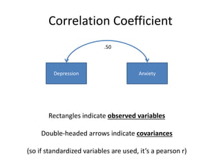 Correlation Coefficient
Depression Anxiety
.50
Rectangles indicate observed variables
Double-headed arrows indicate covariances
(so if standardized variables are used, it’s a pearson r)
 