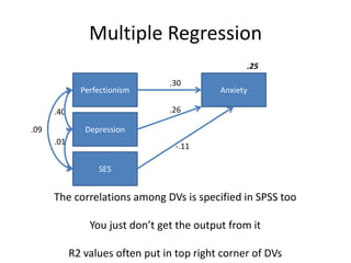 Multiple Regression
Perfectionism Anxiety
.40
The correlations among DVs is specified in SPSS too
You just don’t get the output from it
R2 values often put in top right corner of DVs
Depression
SES
.26
-.11
.25
.09
.30
.01
 
