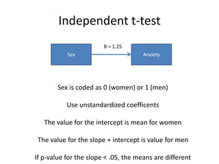 Independent t-test
Sex Anxiety
B = 1.25
Sex is coded as 0 (women) or 1 (men)
Use unstandardized coefficents
The value for the intercept is mean for women
The value for the slope + intercept is value for men
If p-value for the slope < .05, the means are different
 