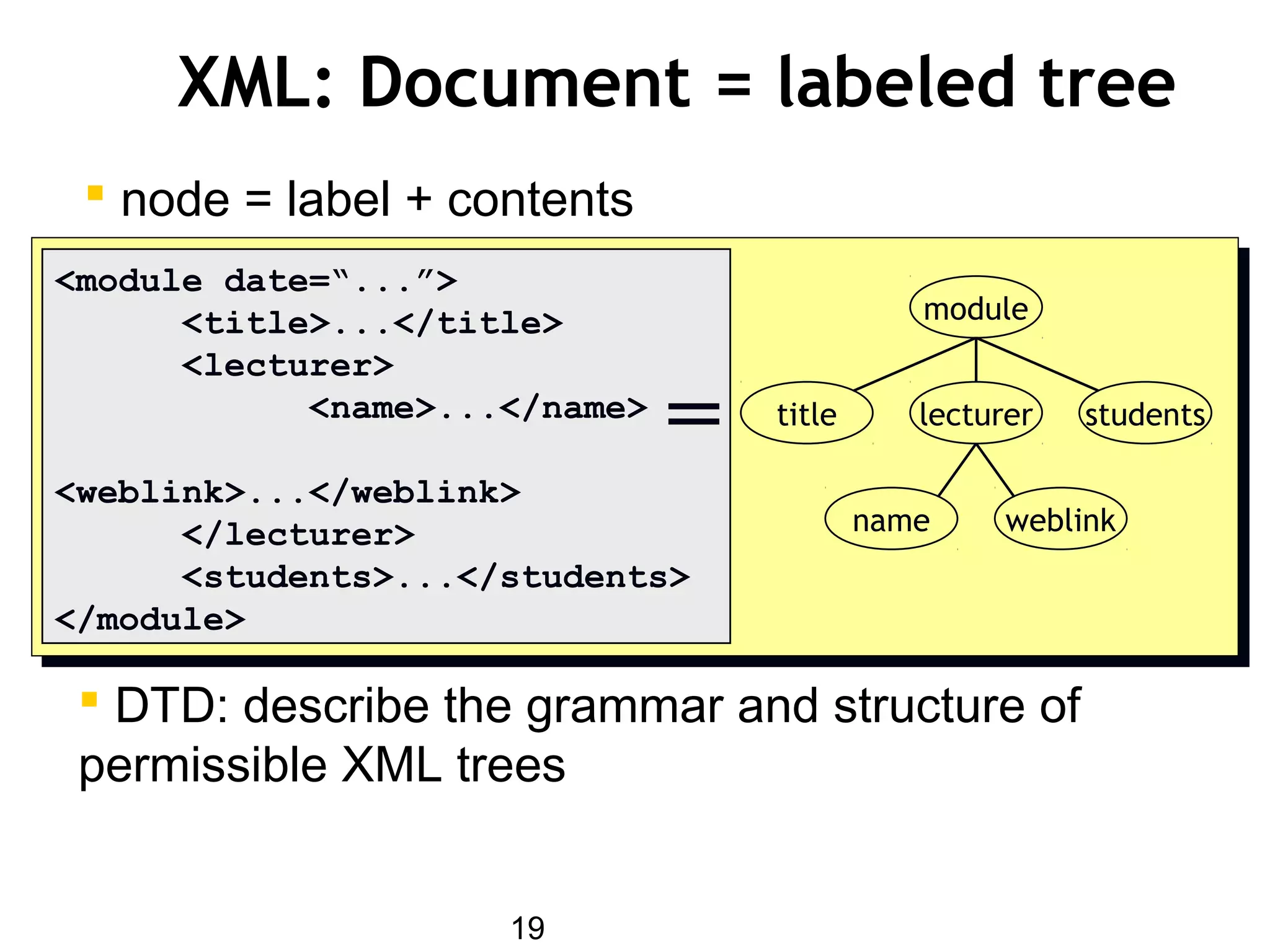 19
XML: Document = labeled tree
module
lecturertitle students
name weblink
<module date=“...”>
<title>...</title>
<lecturer>
<name>...</name>
<weblink>...</weblink>
</lecturer>
<students>...</students>
</module>
=
 DTD: describe the grammar and structure of
permissible XML trees
 node = label + contents
 