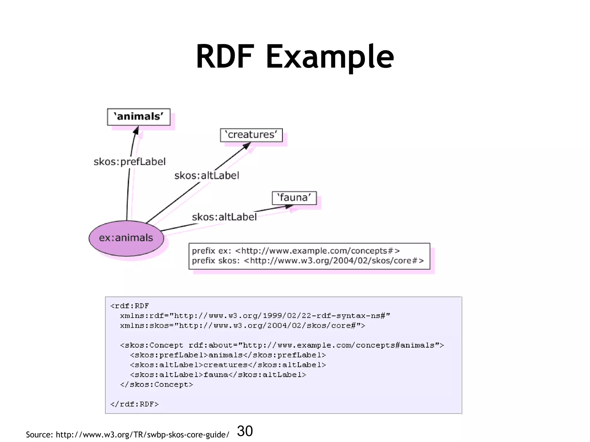30
RDF Example
Source: http://www.w3.org/TR/swbp-skos-core-guide/
 