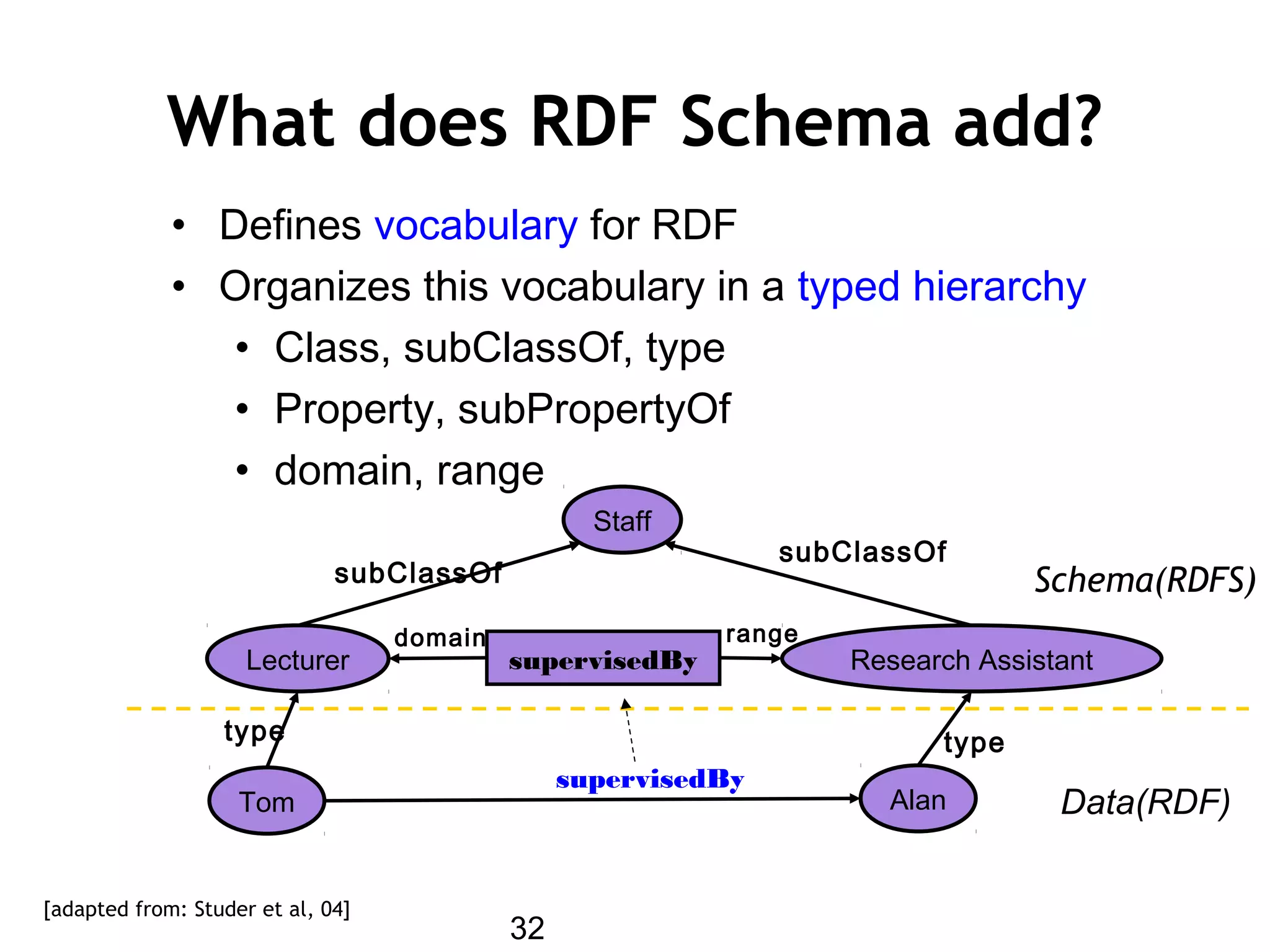 32
What does RDF Schema add?
• Defines vocabulary for RDF
• Organizes this vocabulary in a typed hierarchy
• Class, subClassOf, type
• Property, subPropertyOf
• domain, range
AlanTom
Staff
Lecturer Research Assistant
subClassOf
subClassOf
type
supervisedBy
domain range
type
supervisedBy
[adapted from: Studer et al, 04]
Schema(RDFS)
Data(RDF)
 