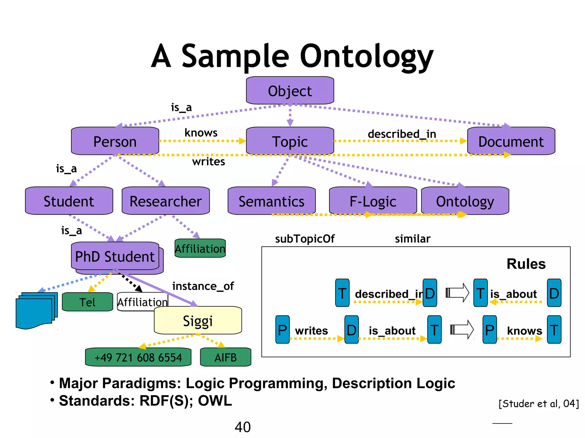 40
OntologyF-Logic
similar
OntologyF-Logic
similar
PhD StudentDoktoral Student
Object
Person Topic Document
Tel
PhD StudentPhD Student
Semantics
knows described_in
writes
Affiliation
described_in is_about
knowsP writes D is_about T P T
DT T D
Rules
subTopicOf
• Major Paradigms: Logic Programming, Description Logic
• Standards: RDF(S); OWL
ResearcherStudent
instance_of
is_a
is_a
is_a
Affiliation
Affiliation
Siggi
AIFB+49 721 608 6554
A Sample Ontology
[Studer et al, 04]
 