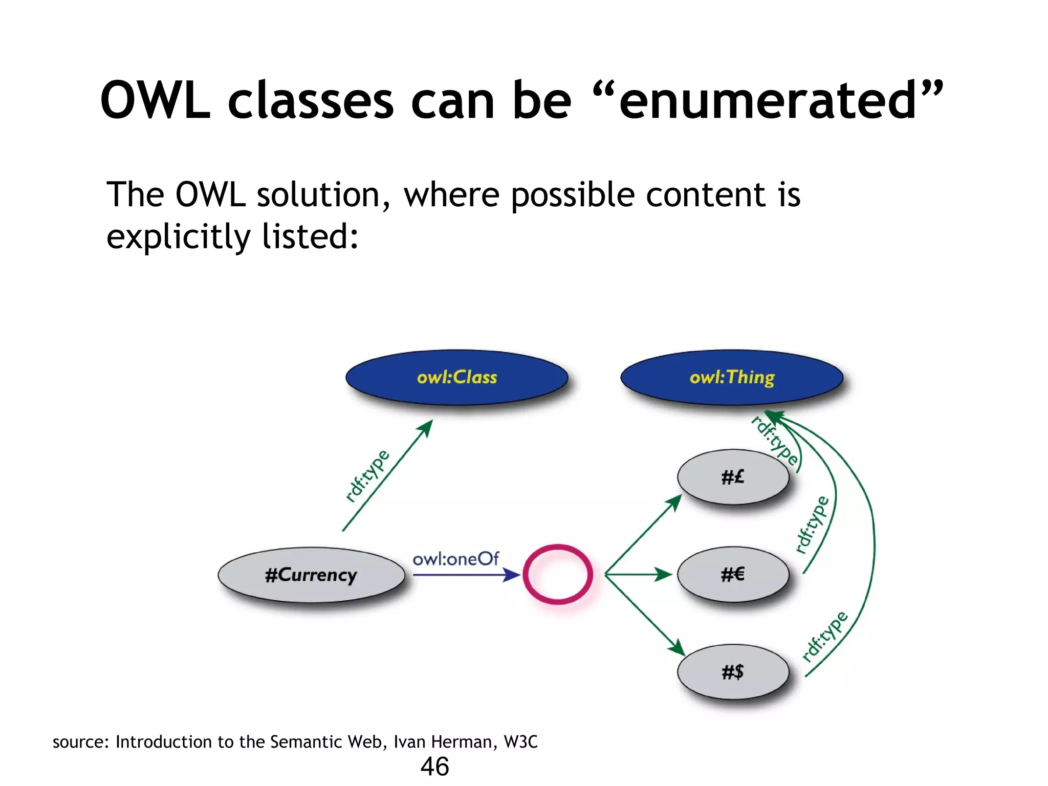 46
OWL classes can be “enumerated”
The OWL solution, where possible content is
explicitly listed:
source: Introduction to the Semantic Web, Ivan Herman, W3C
 