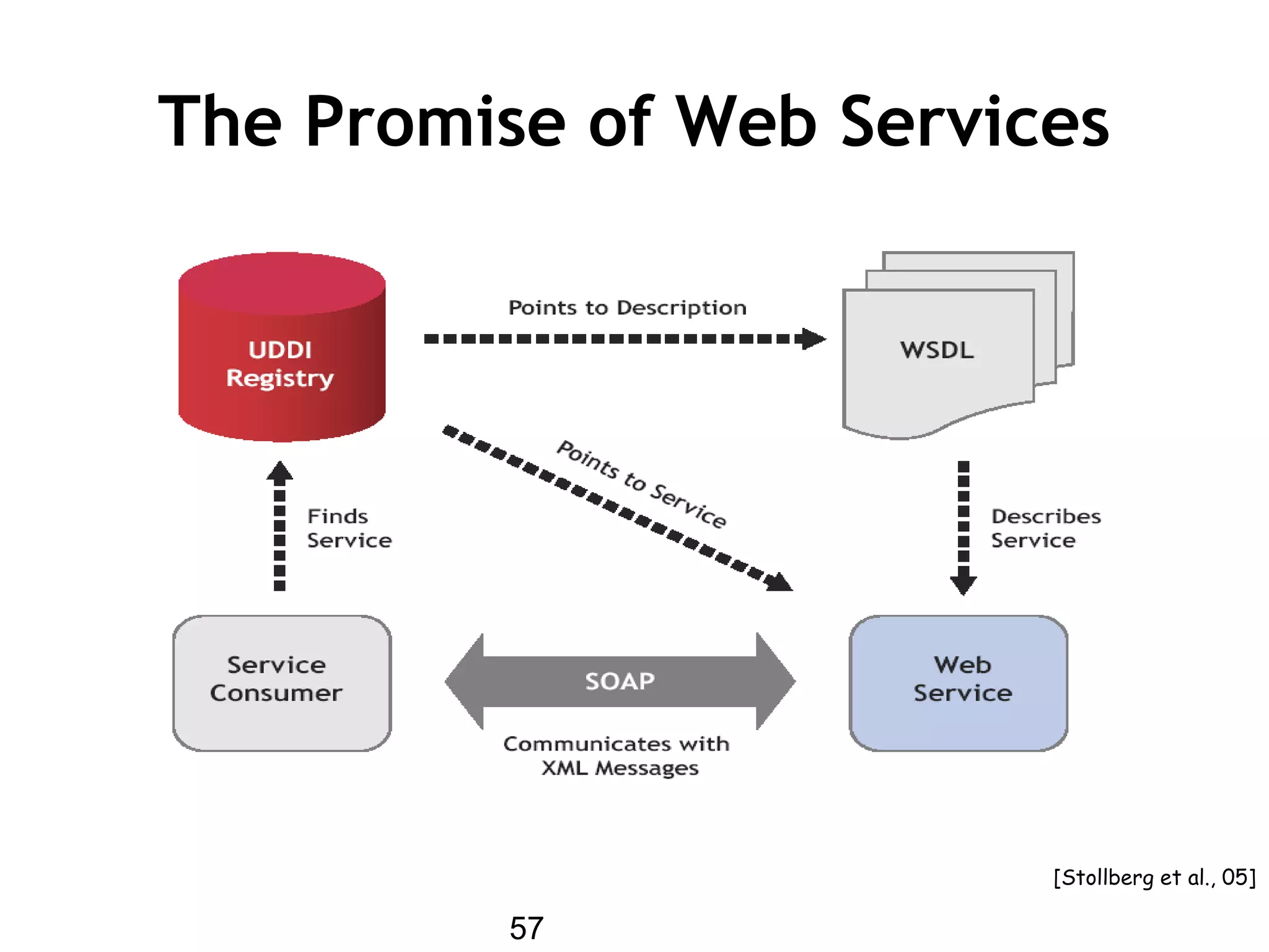 57
The Promise of Web Services
[Stollberg et al., 05]
 