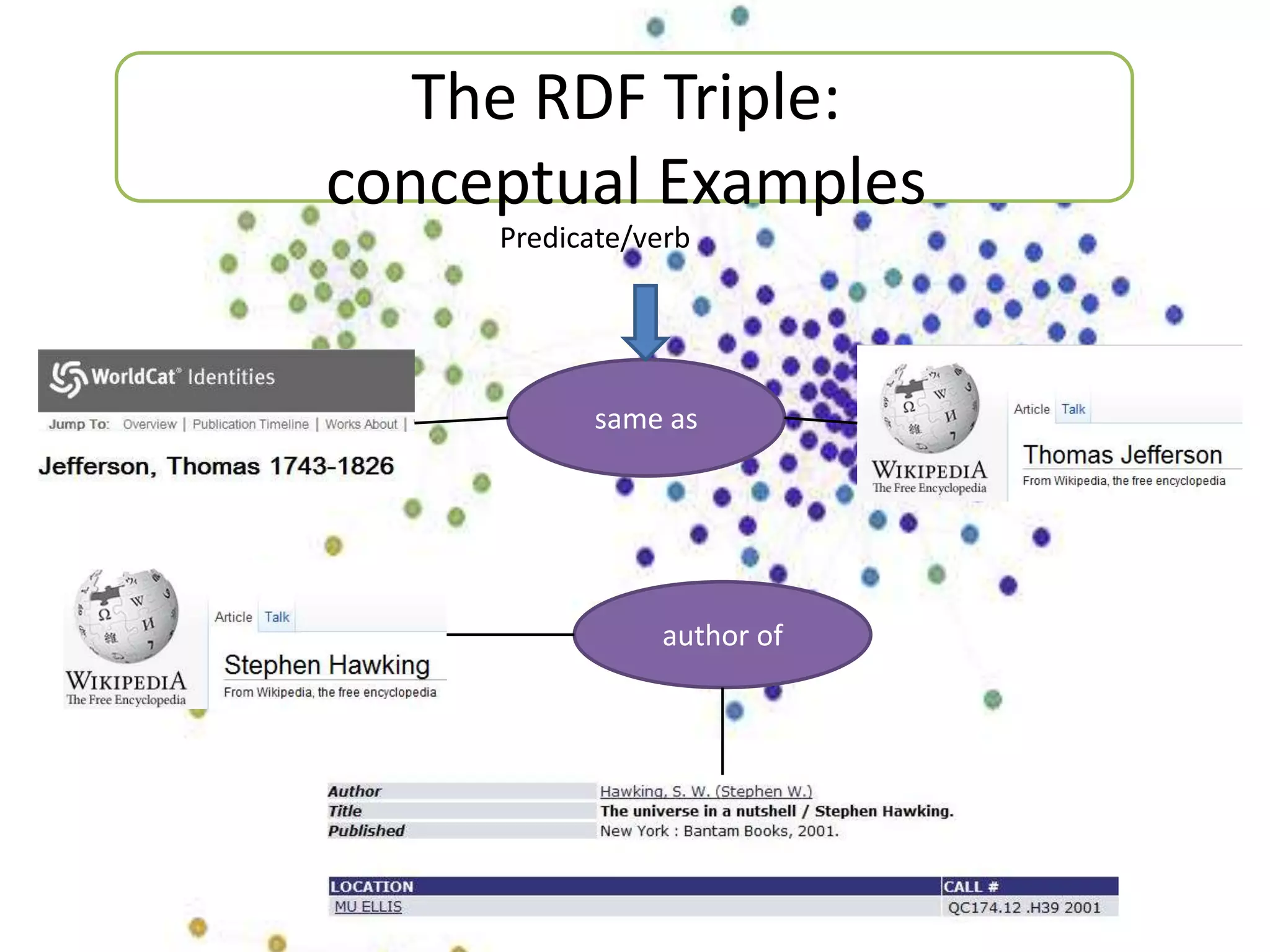 The RDF Triple:
conceptual Examples
same as
author of
Predicate/verb
 