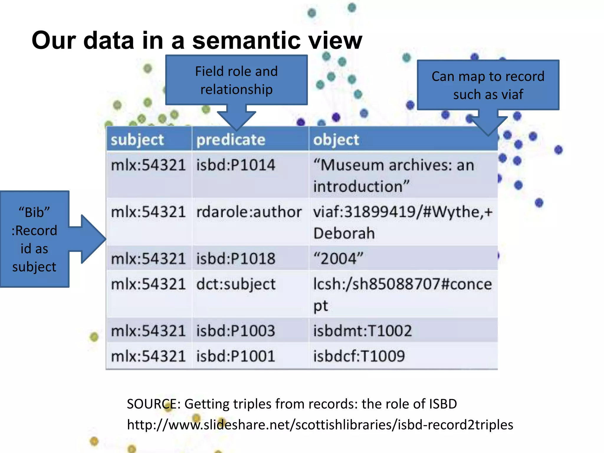 Our data in a semantic view
SOURCE: Getting triples from records: the role of ISBD
http://www.slideshare.net/scottishlibraries/isbd-record2triples
“Bib”
:Record
id as
subject
Field role and
relationship
Can map to record
such as viaf
 