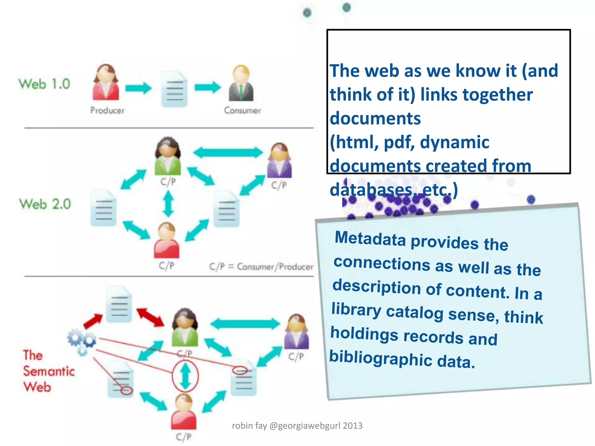 The web as we know it (and
think of it) links together
documents
(html, pdf, dynamic
documents created from
databases, etc.)
robin fay @georgiawebgurl 2013
 
