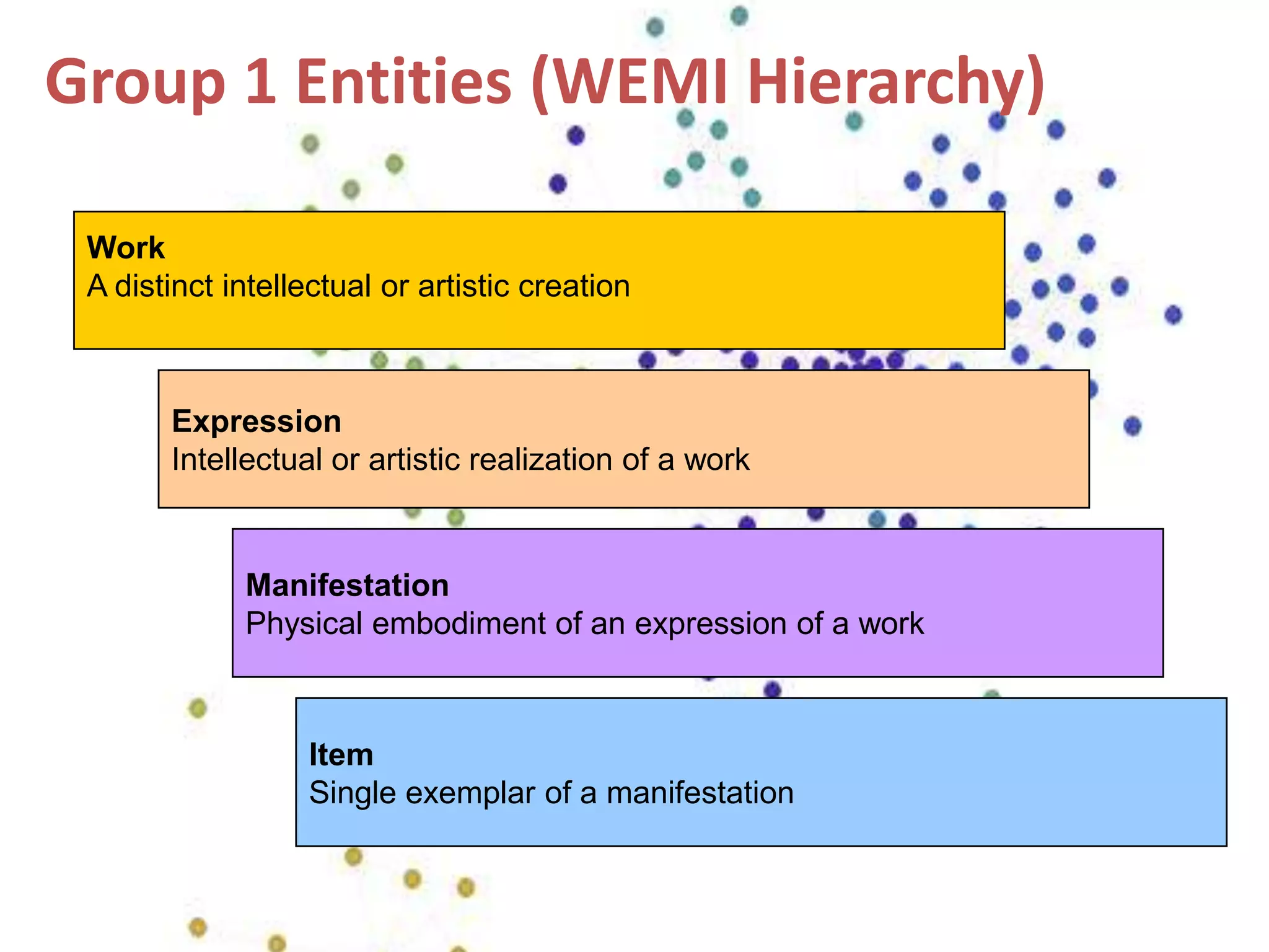 Work
A distinct intellectual or artistic creation
Group 1 Entities (WEMI Hierarchy)
Expression
Intellectual or artistic realization of a work
Manifestation
Physical embodiment of an expression of a work
Item
Single exemplar of a manifestation
 