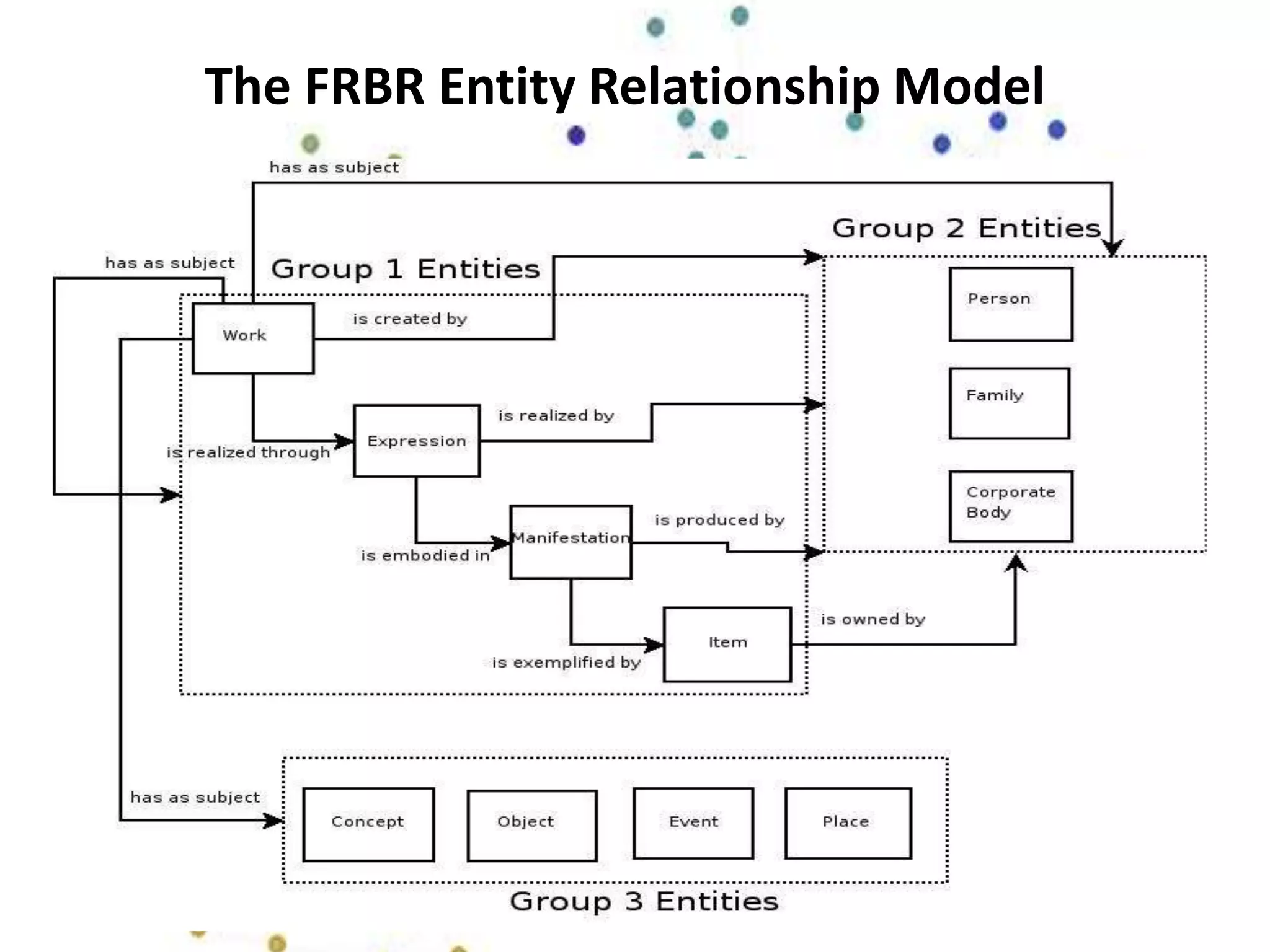 The FRBR Entity Relationship Model
 